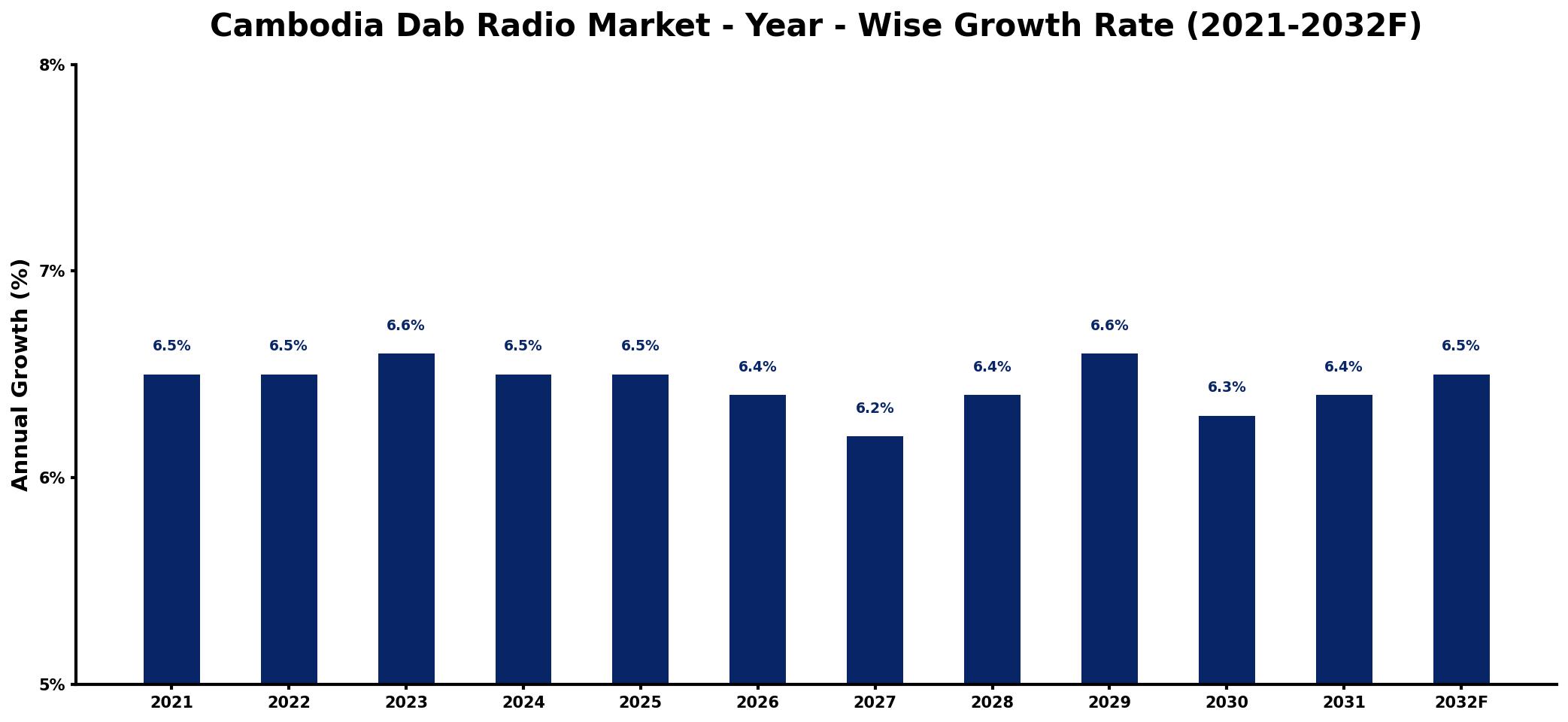 Cambodia Dab Radio Market Year-wise Growth Rate and Key Drivers