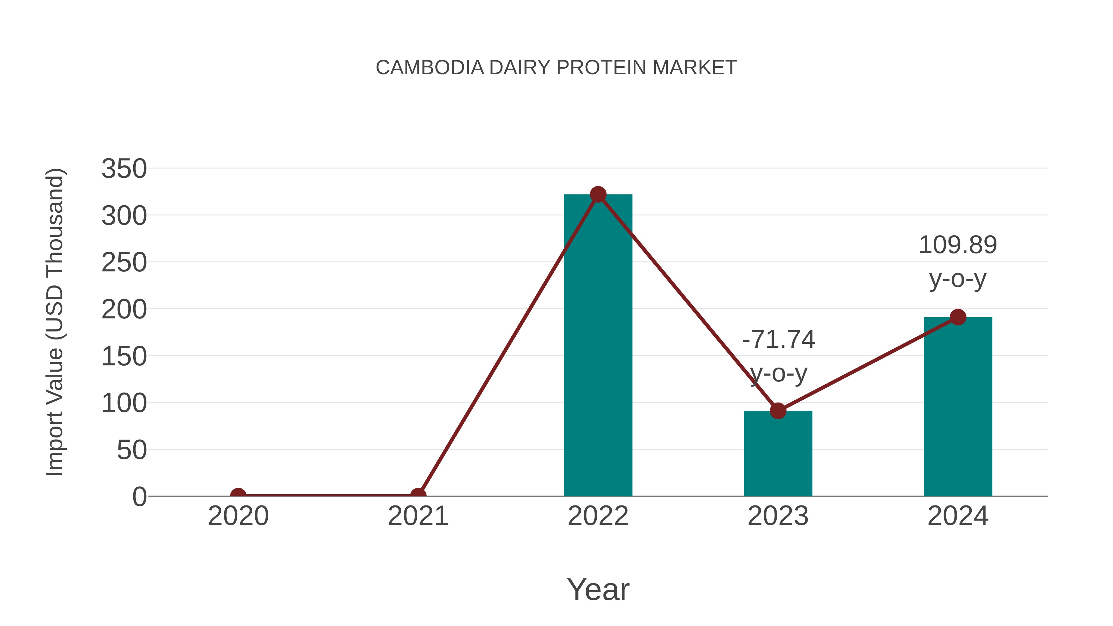  Cambodia Dairy Protein Market: Import Trend Analysis