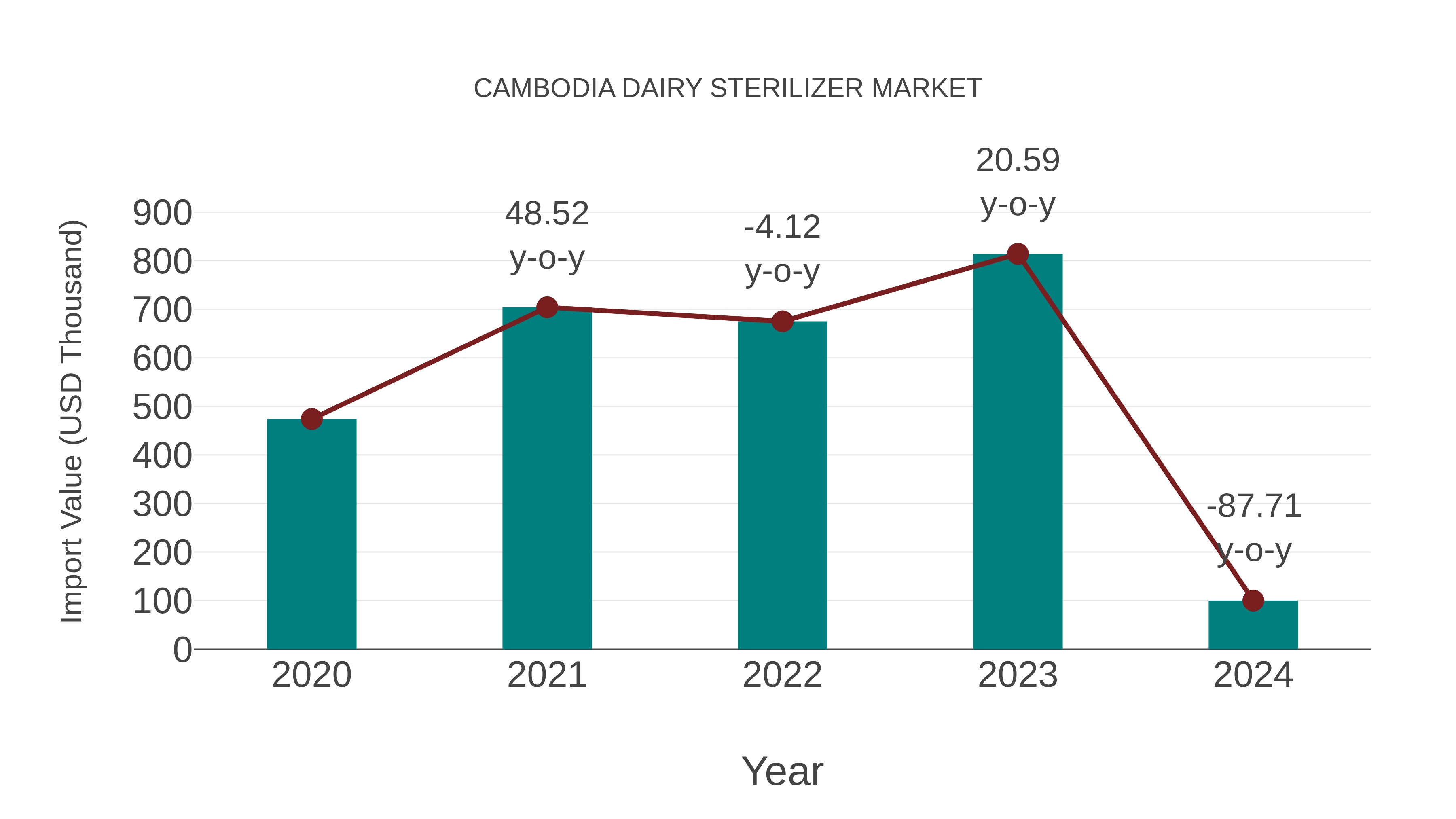  Cambodia Dairy Sterilizer Market: Import Trend Analysis