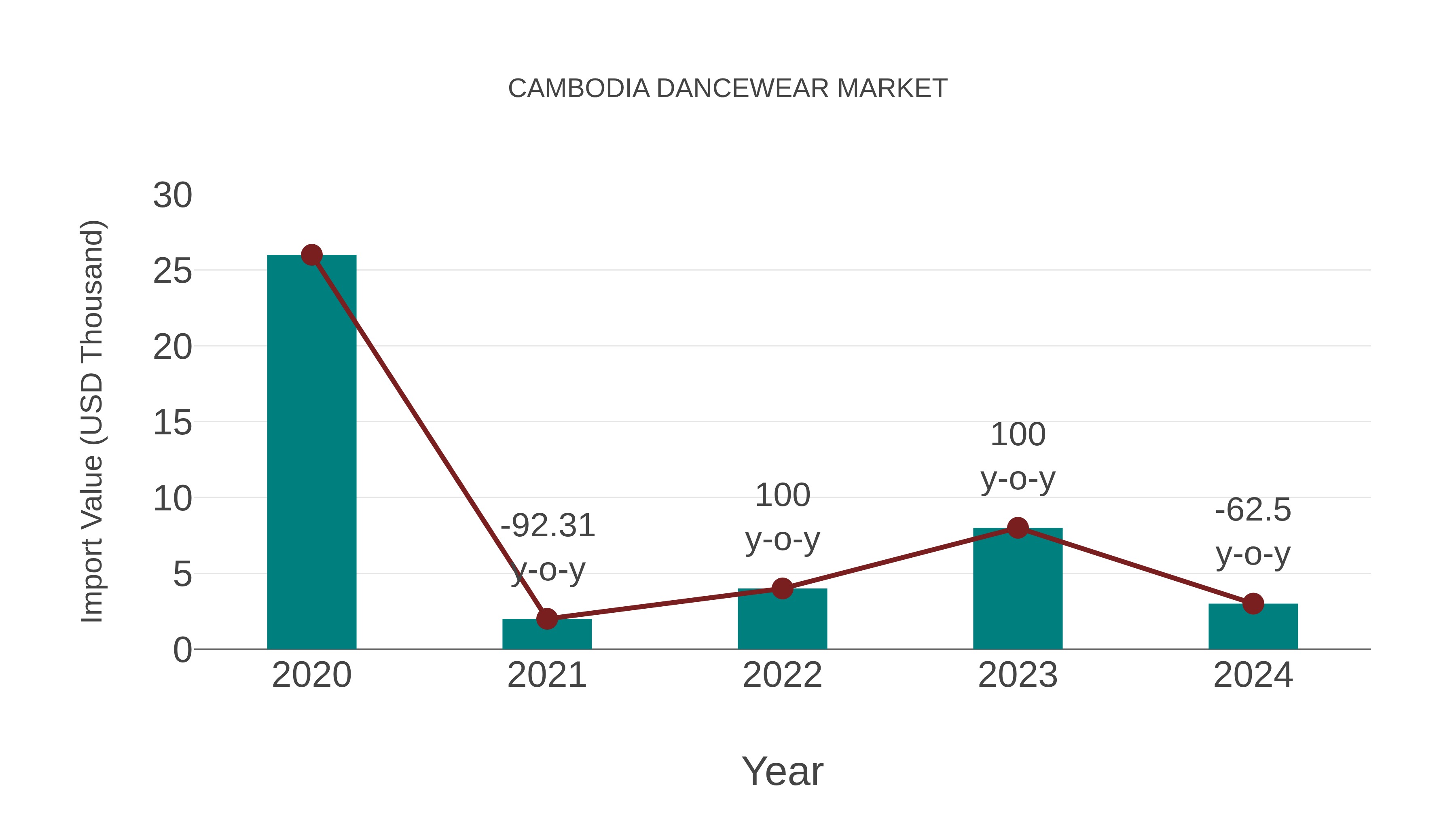  Cambodia Dancewear Market: Import Trend Analysis