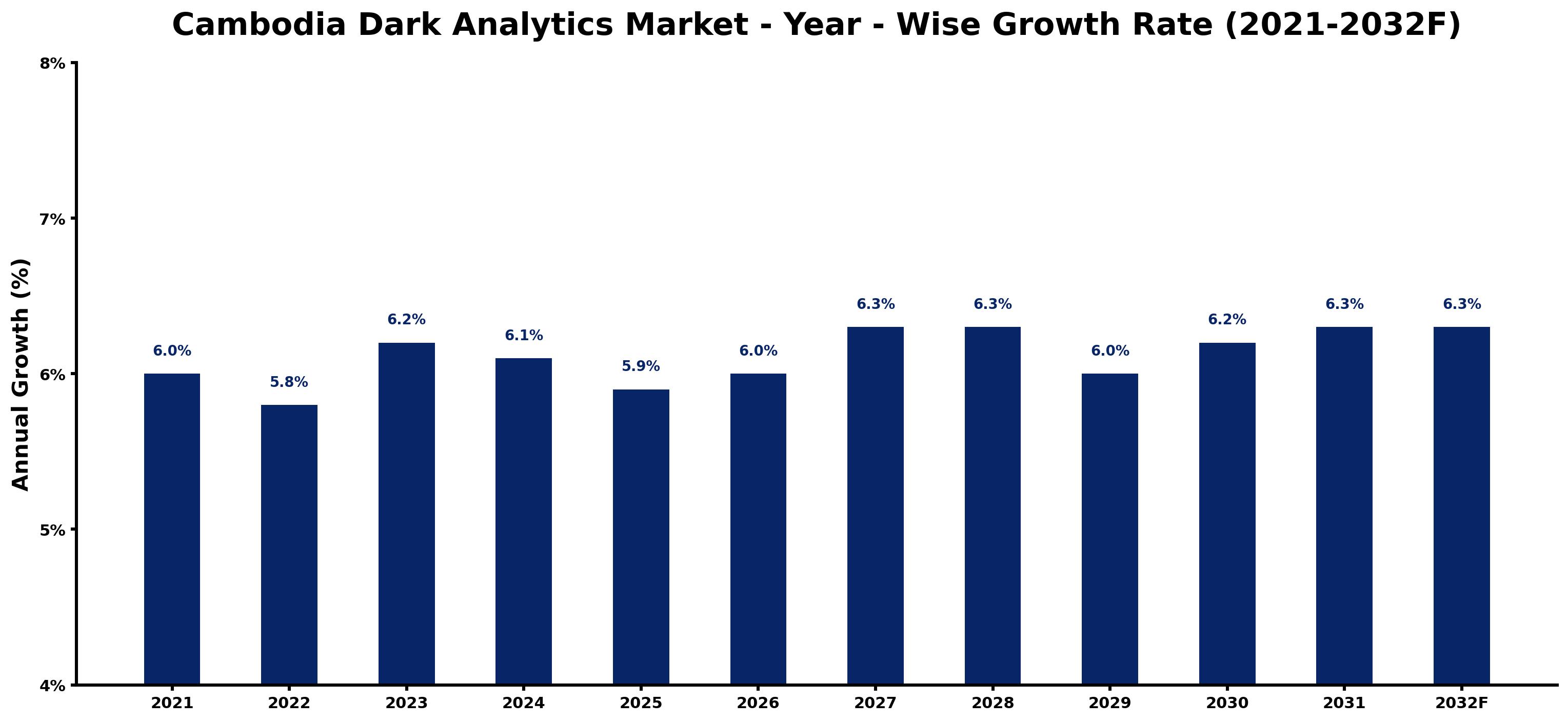 Cambodia Dark Analytics Market Year-wise Growth Rate and Key Drivers