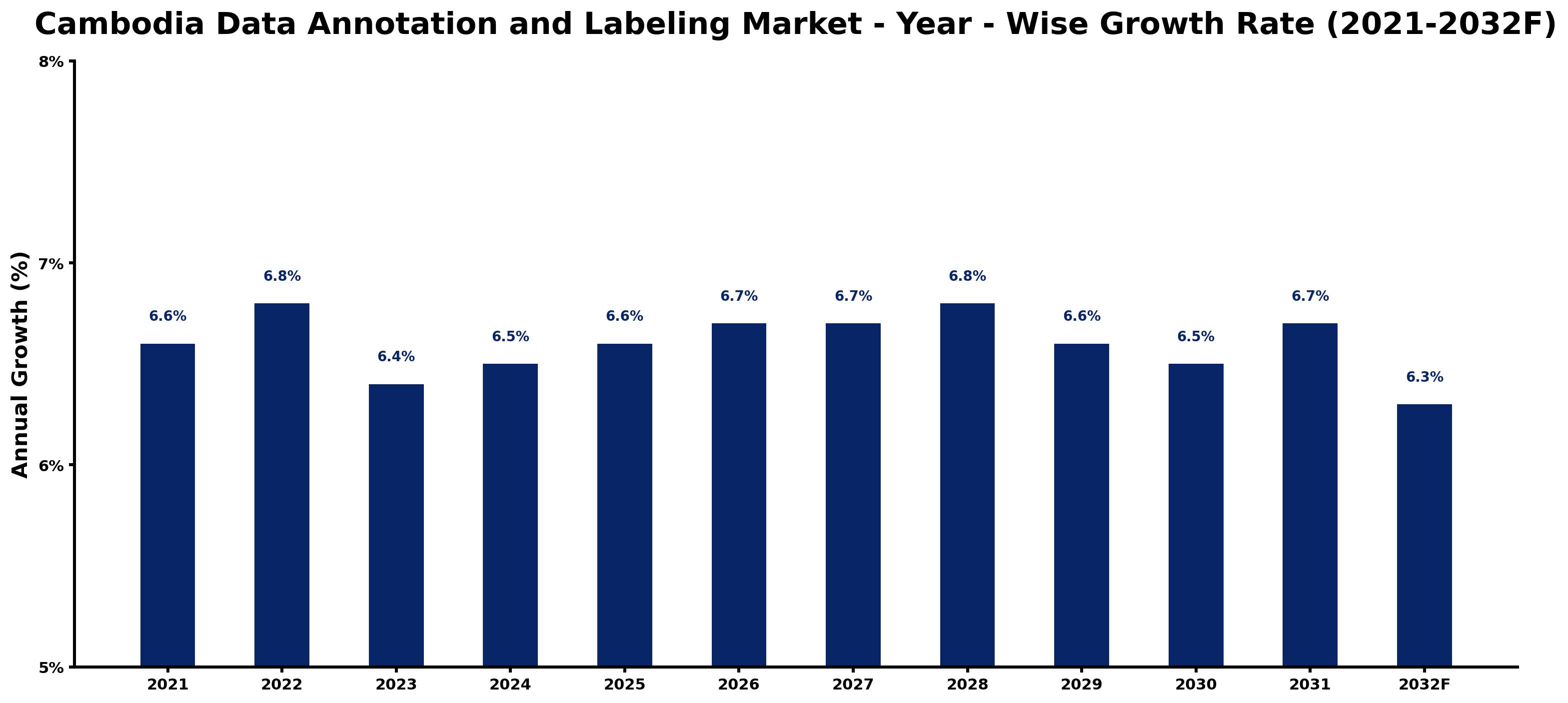 Cambodia Data Annotation and Labeling Market Year-wise Growth Rate and Key Drivers