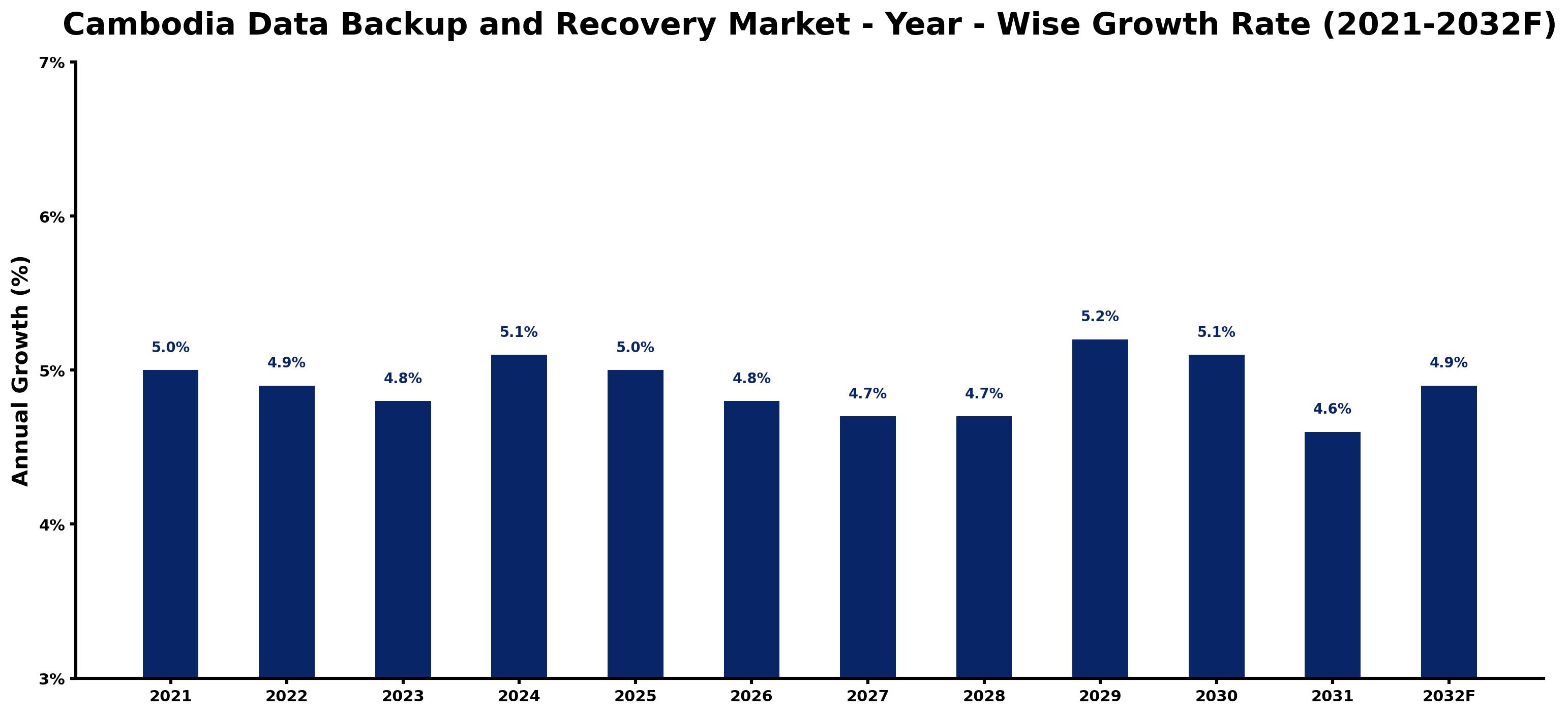 Cambodia Data Backup and Recovery Market Year-wise Growth Rate and Key Drivers
