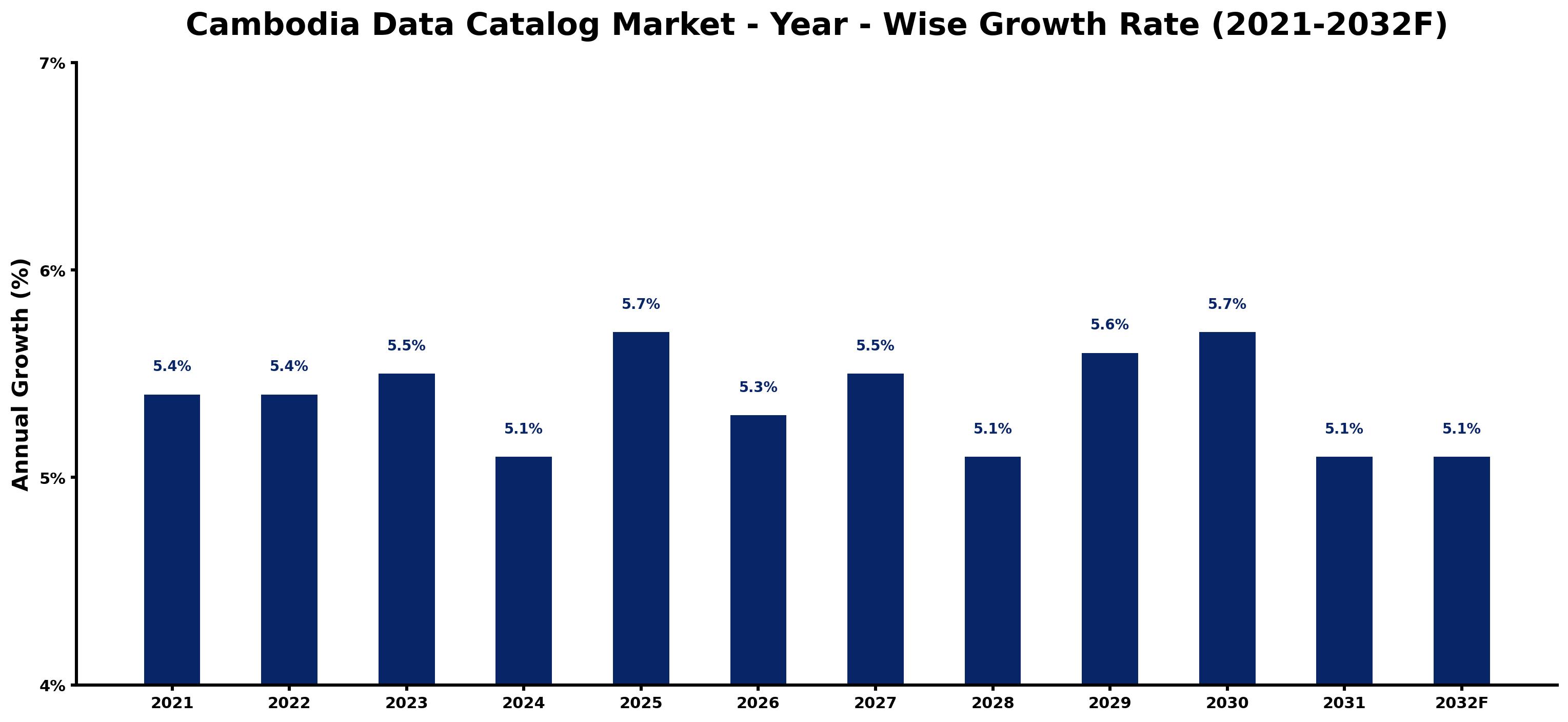 Cambodia Data Catalog Market Year-wise Growth Rate and Key Drivers