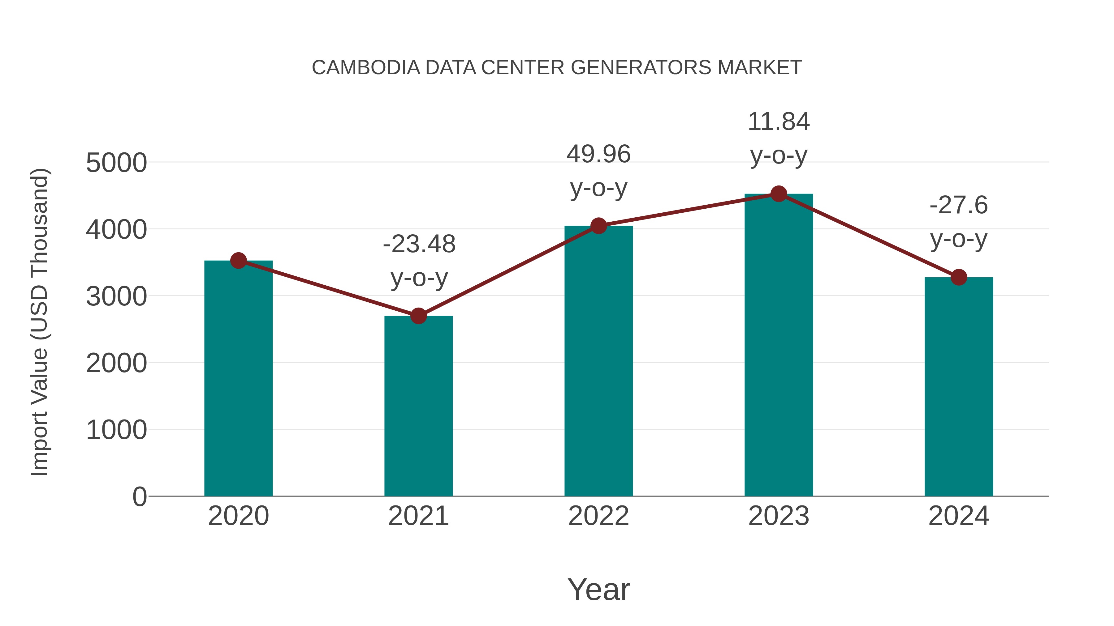  Cambodia Data Center Generators Market: Import Trend Analysis