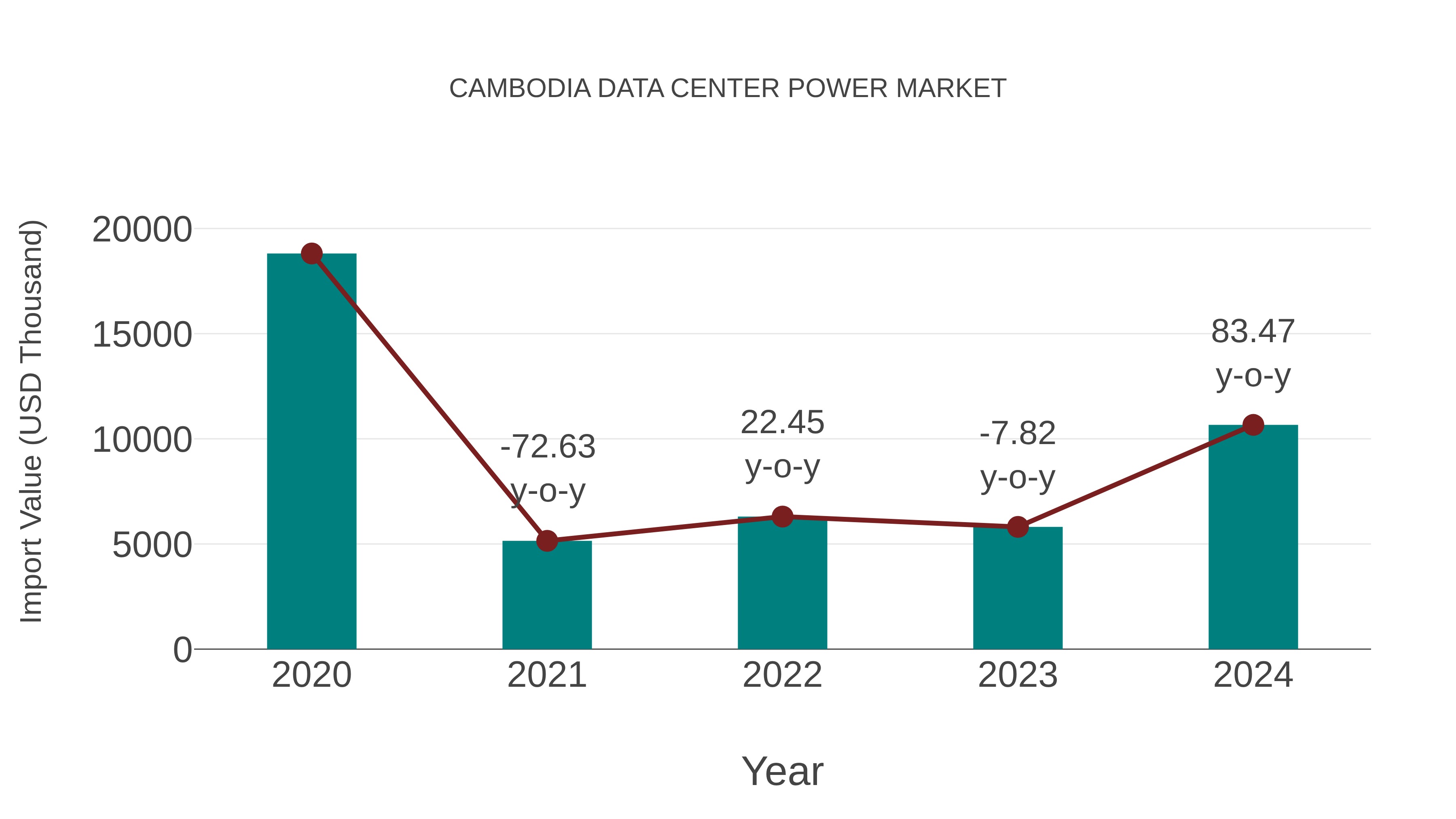 Cambodia Data Center Power Market: Import Trend Analysis