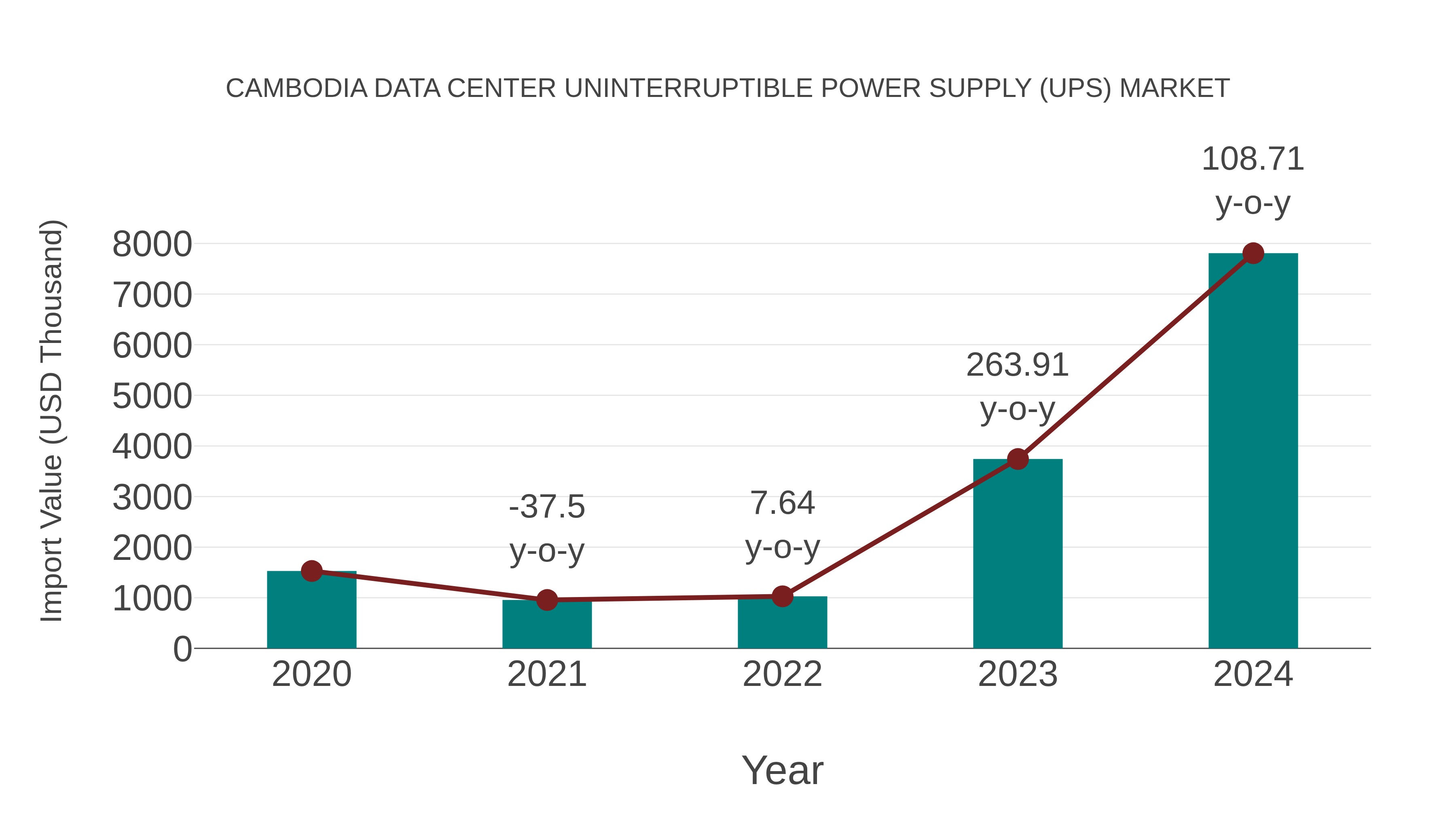 Cambodia Data Center Uninterruptible Power Supply (Ups) Market: Import Trend Analysis