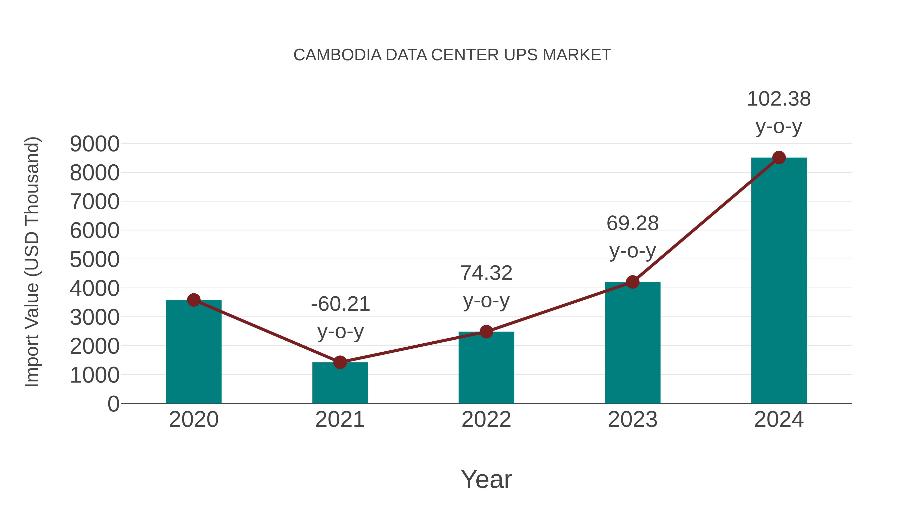  Cambodia Data Center Ups Market: Import Trend Analysis