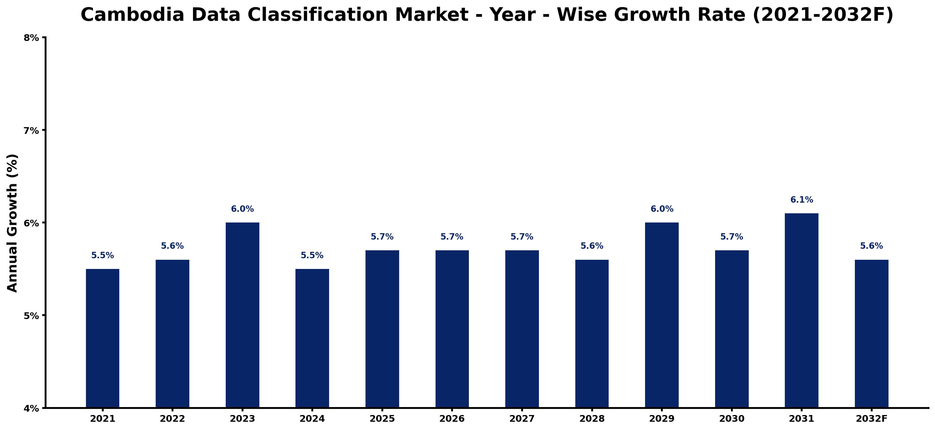 Cambodia Data Classification Market Year-wise Growth Rate and Key Drivers