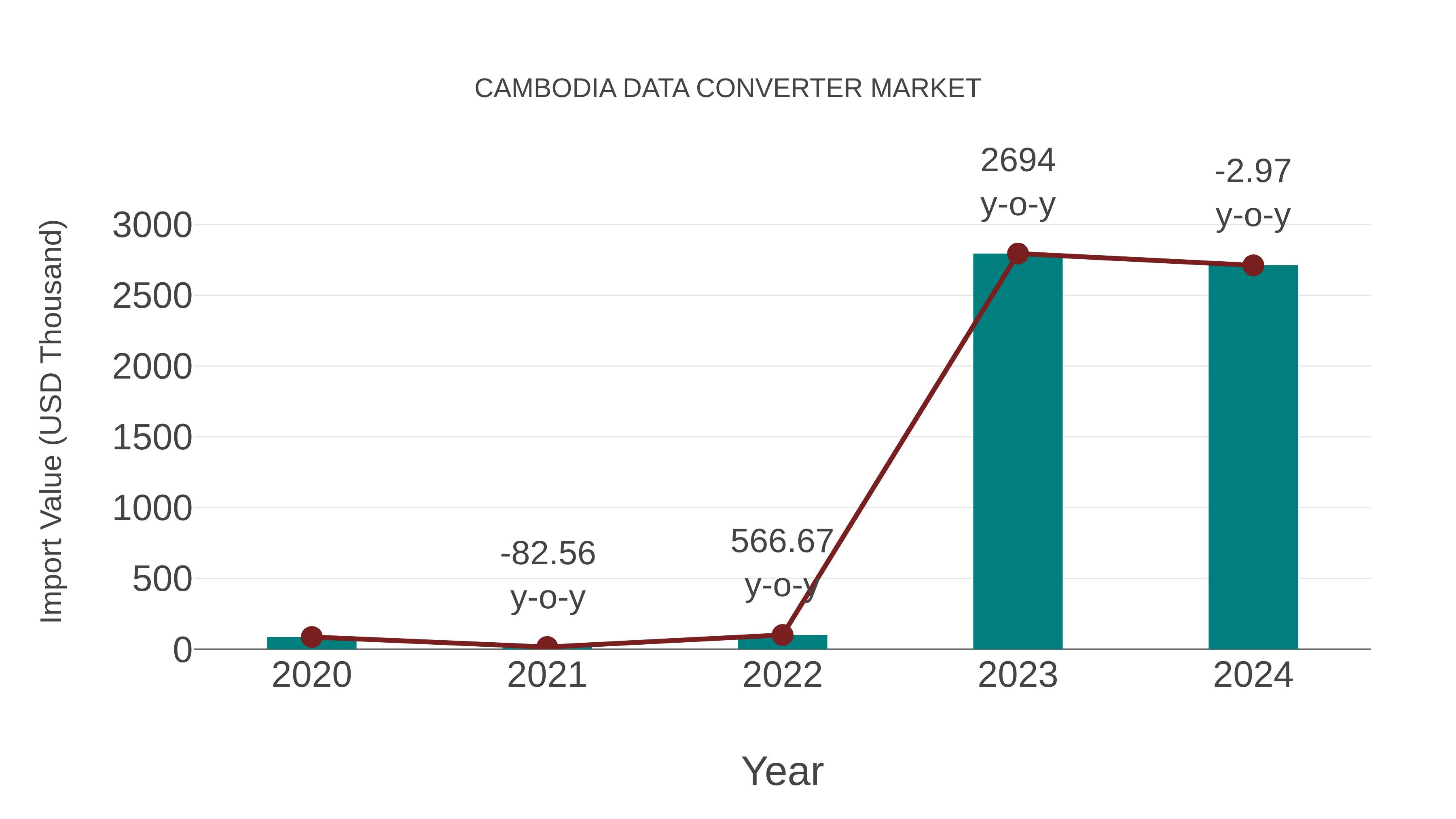  Cambodia Data Converter Market: Import Trend Analysis