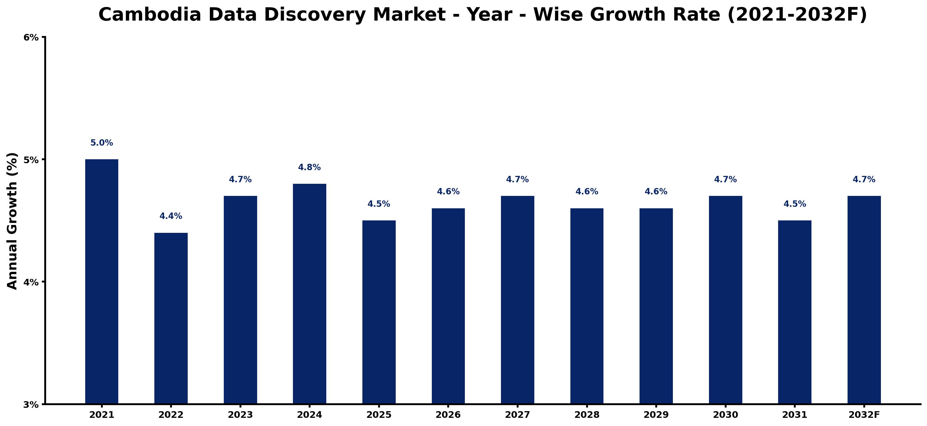 Cambodia Data Discovery Market Year-wise Growth Rate and Key Drivers