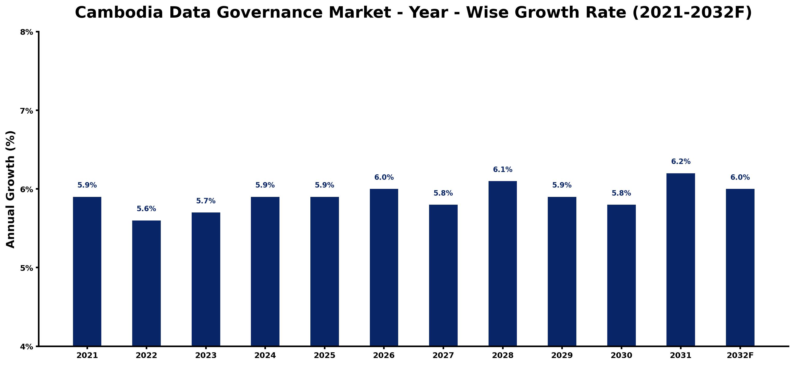 Cambodia Data Governance Market Year-wise Growth Rate and Key Drivers
