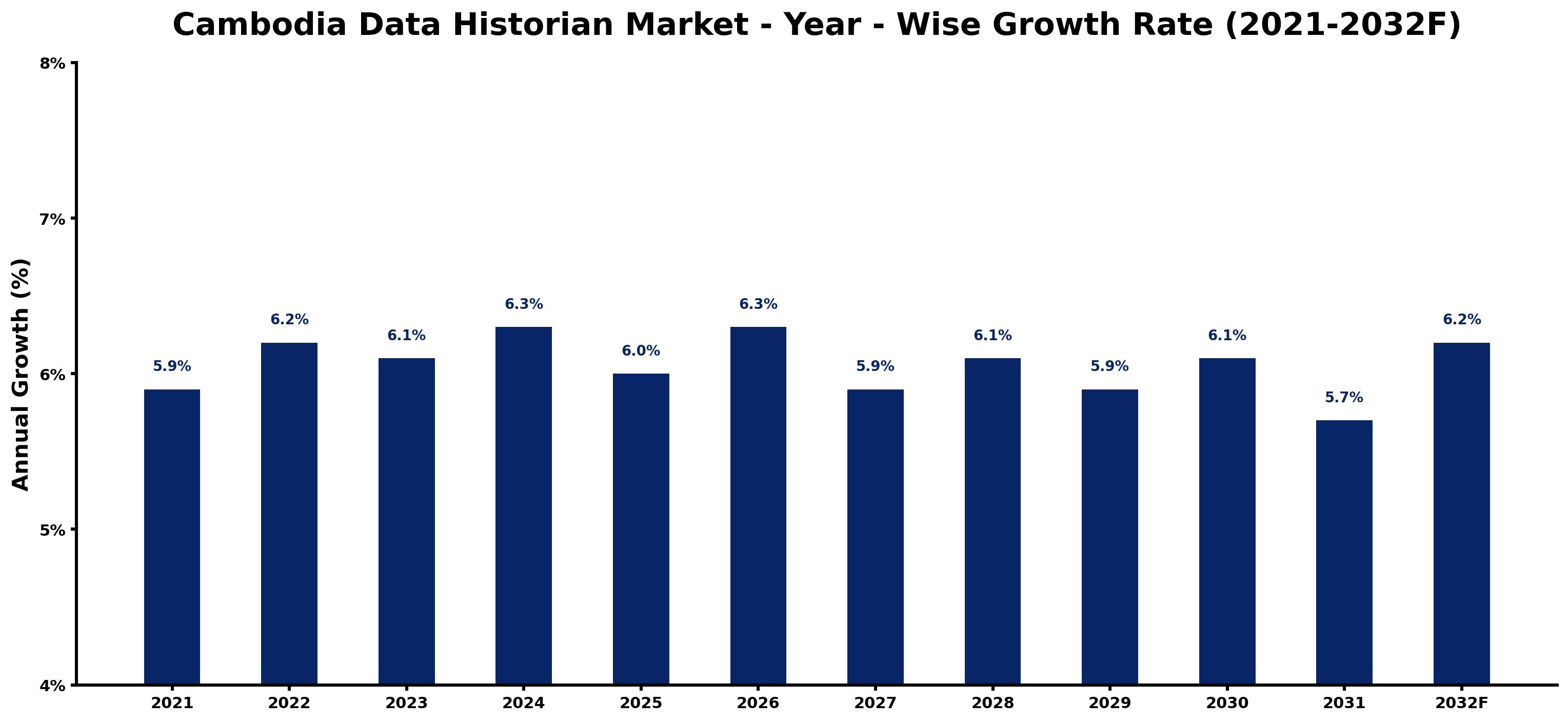 Cambodia Data Historian Market Year-wise Growth Rate and Key Drivers