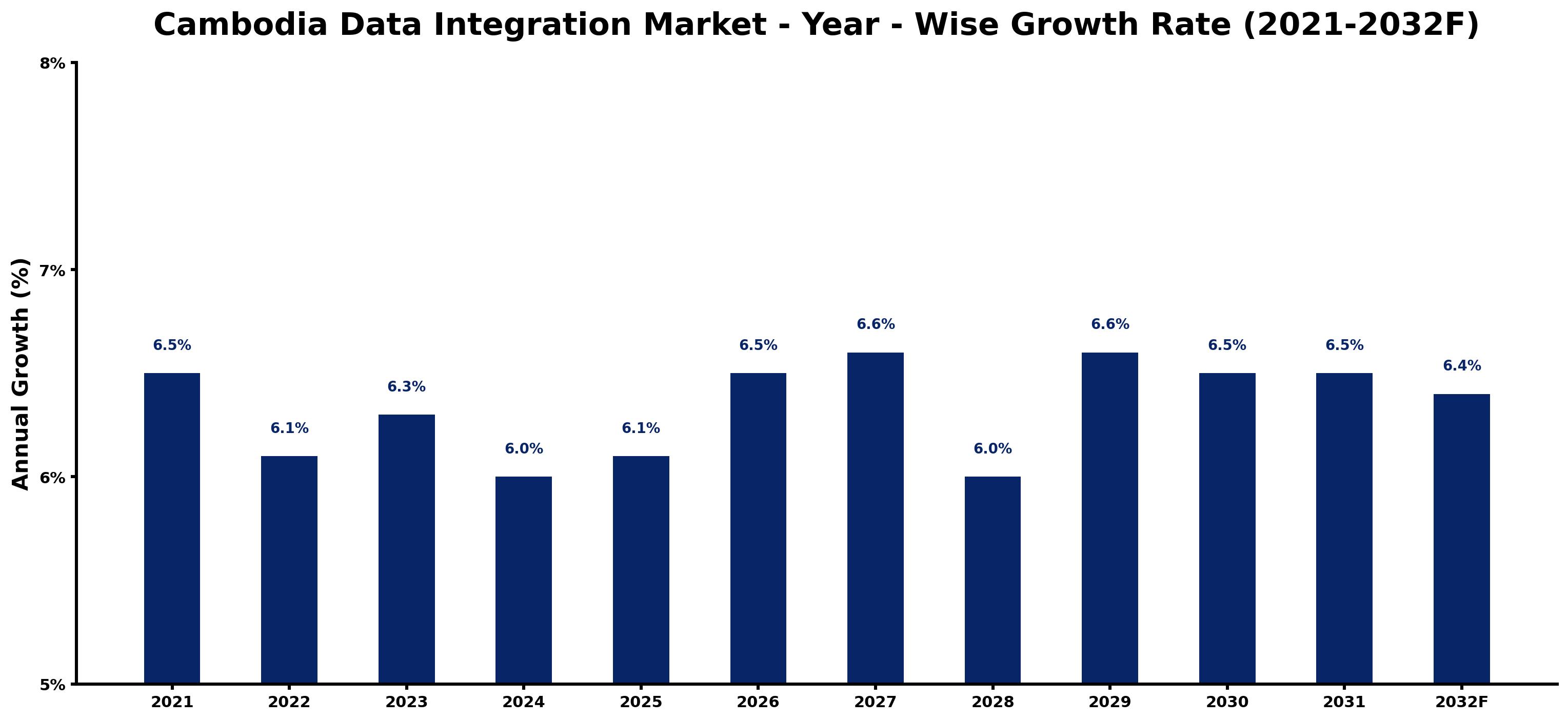 Cambodia Data Integration Market Year-wise Growth Rate and Key Drivers