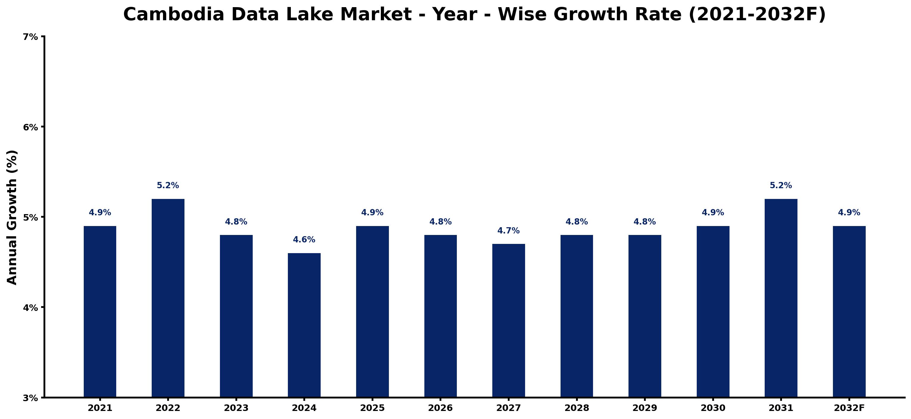 Cambodia Data Lake Market Year-wise Growth Rate and Key Drivers
