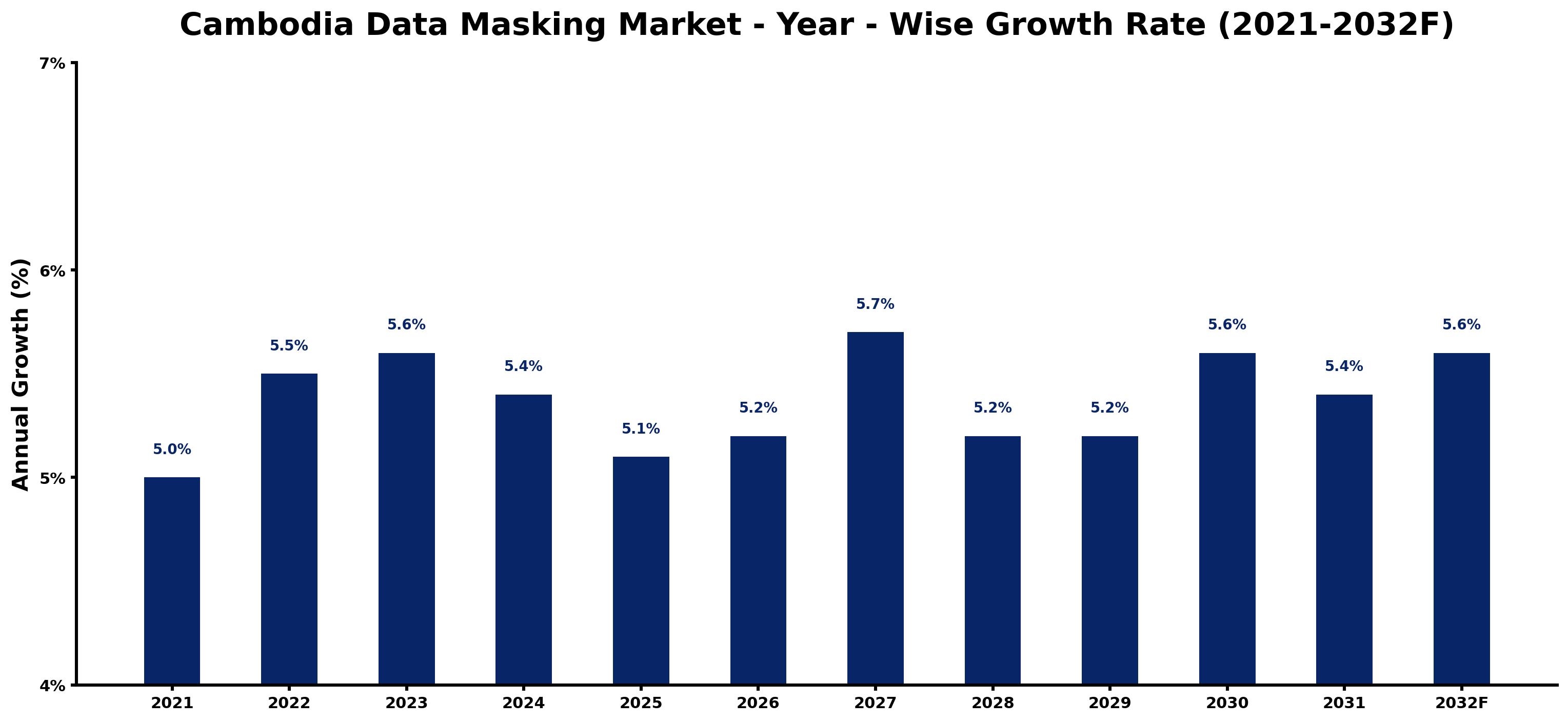 Cambodia Data Masking Market Year-wise Growth Rate and Key Drivers