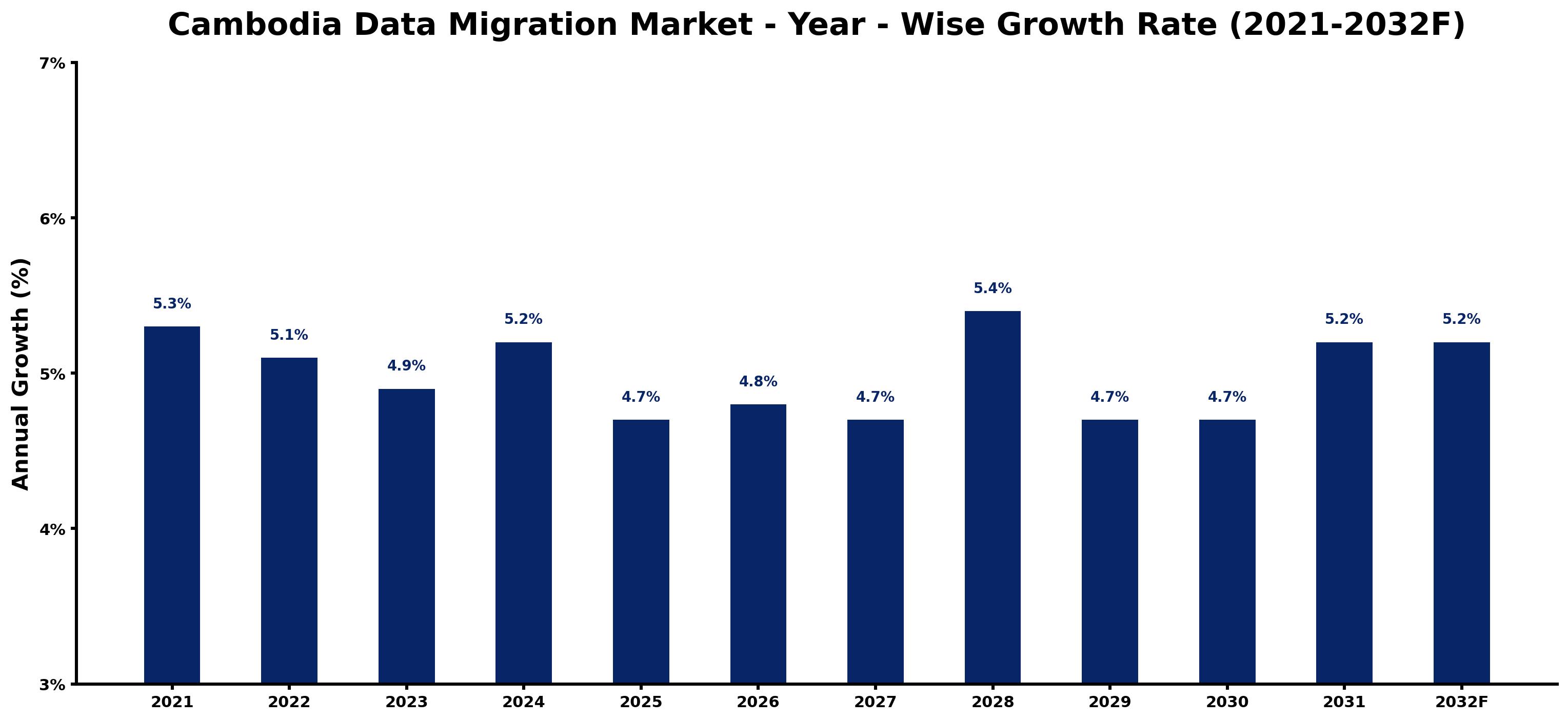 Cambodia Data Migration Market Year-wise Growth Rate and Key Drivers