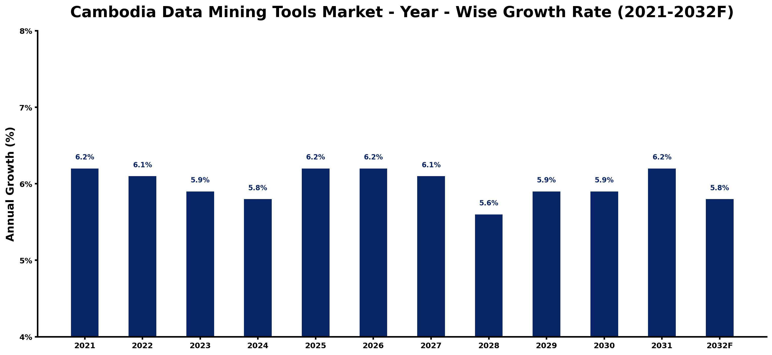 Cambodia Data Mining Tools Market Year-wise Growth Rate and Key Drivers