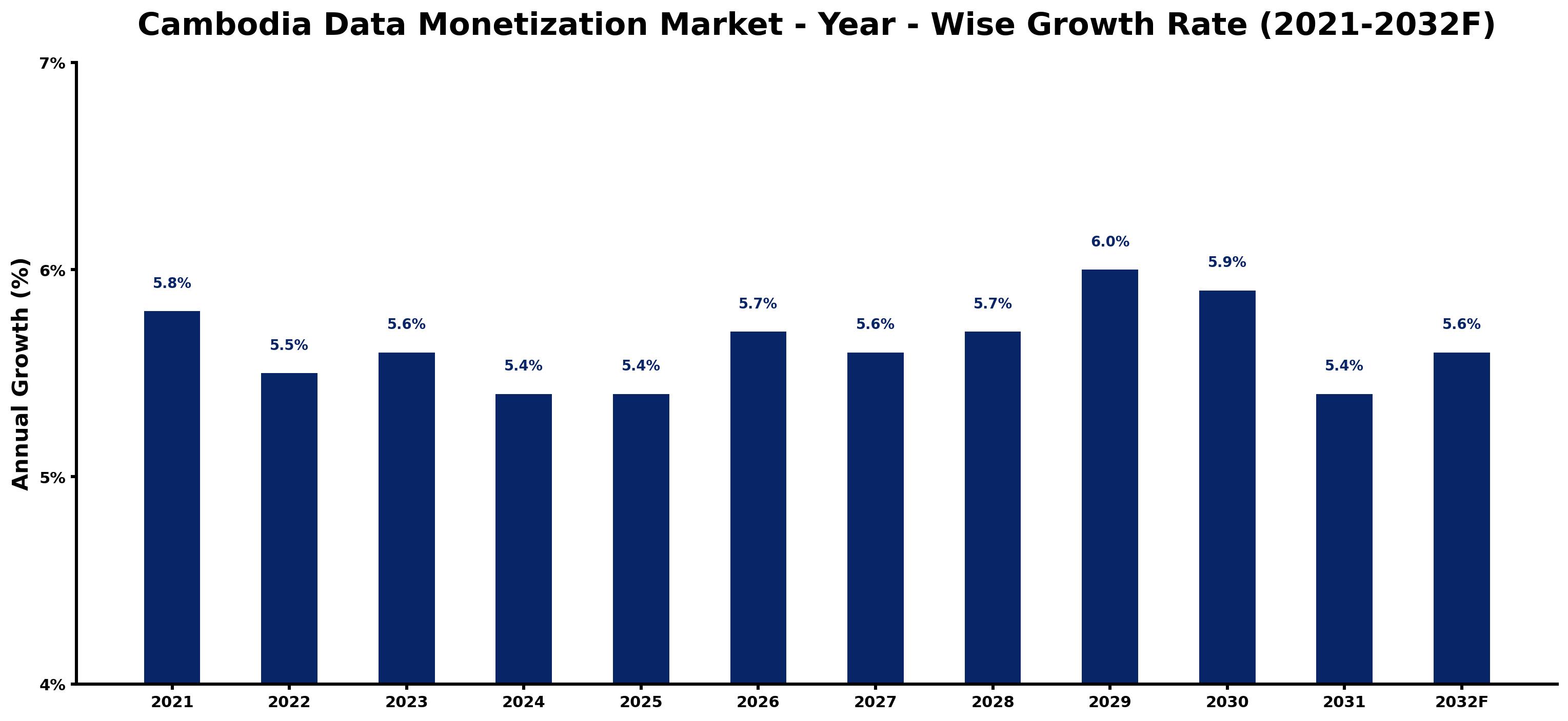 Cambodia Data Monetization Market Year-wise Growth Rate and Key Drivers