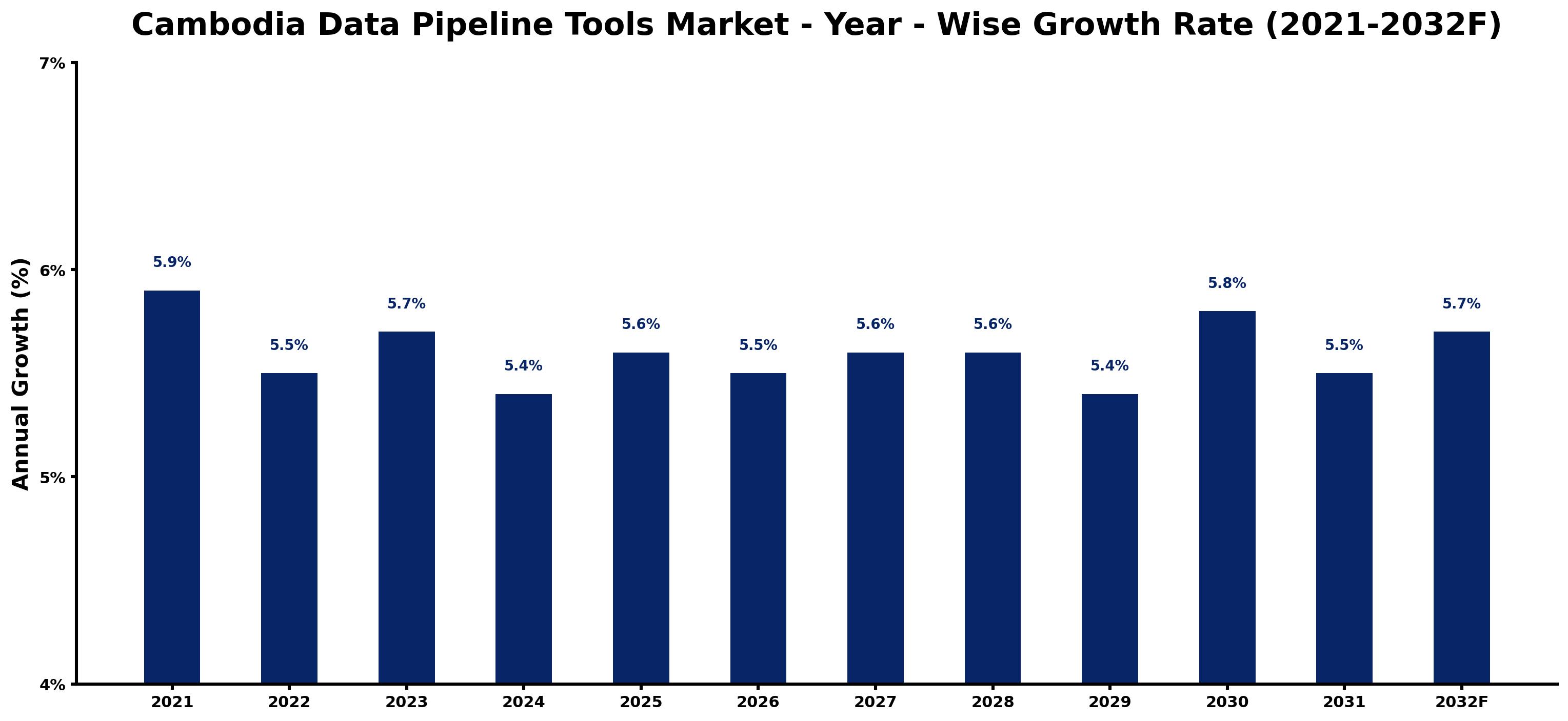 Cambodia Data Pipeline Tools Market Year-wise Growth Rate and Key Drivers