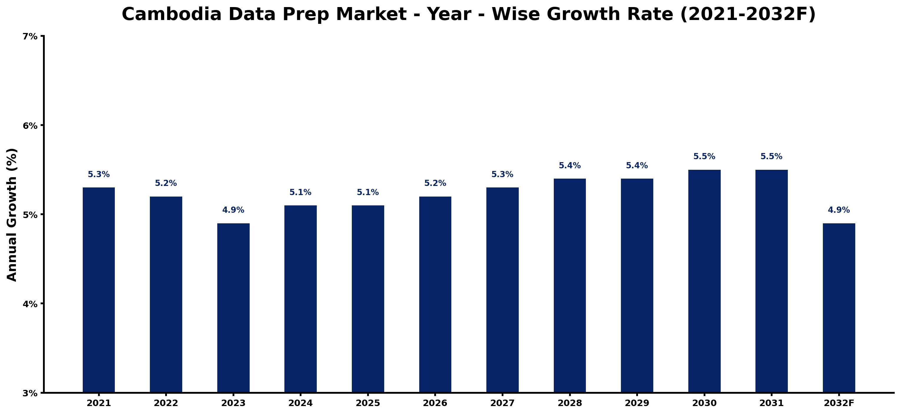 Cambodia Data Prep Market Year-wise Growth Rate and Key Drivers