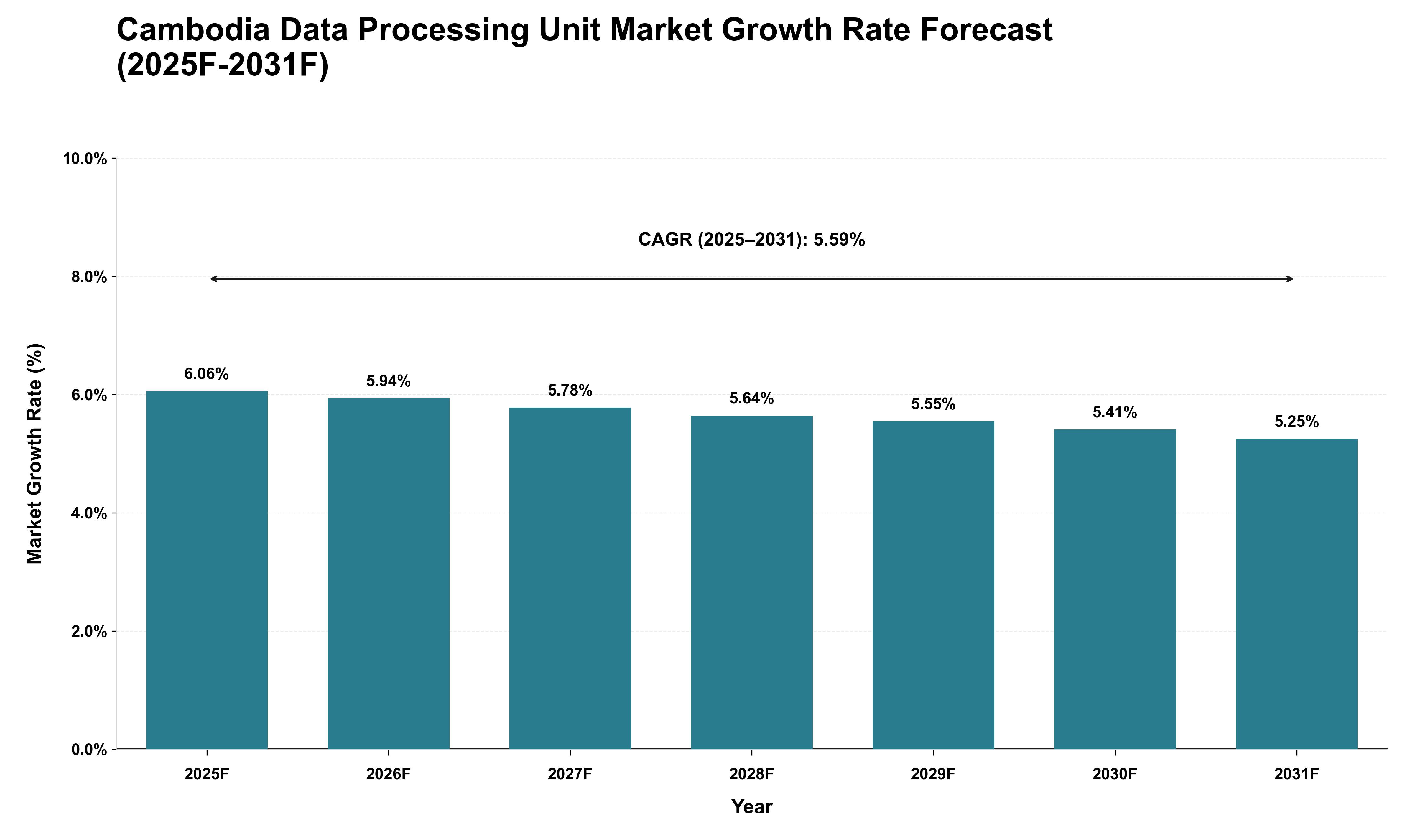 Cambodia Data Processing Unit Market Growth Rate Analysis (2025 - 2031)
