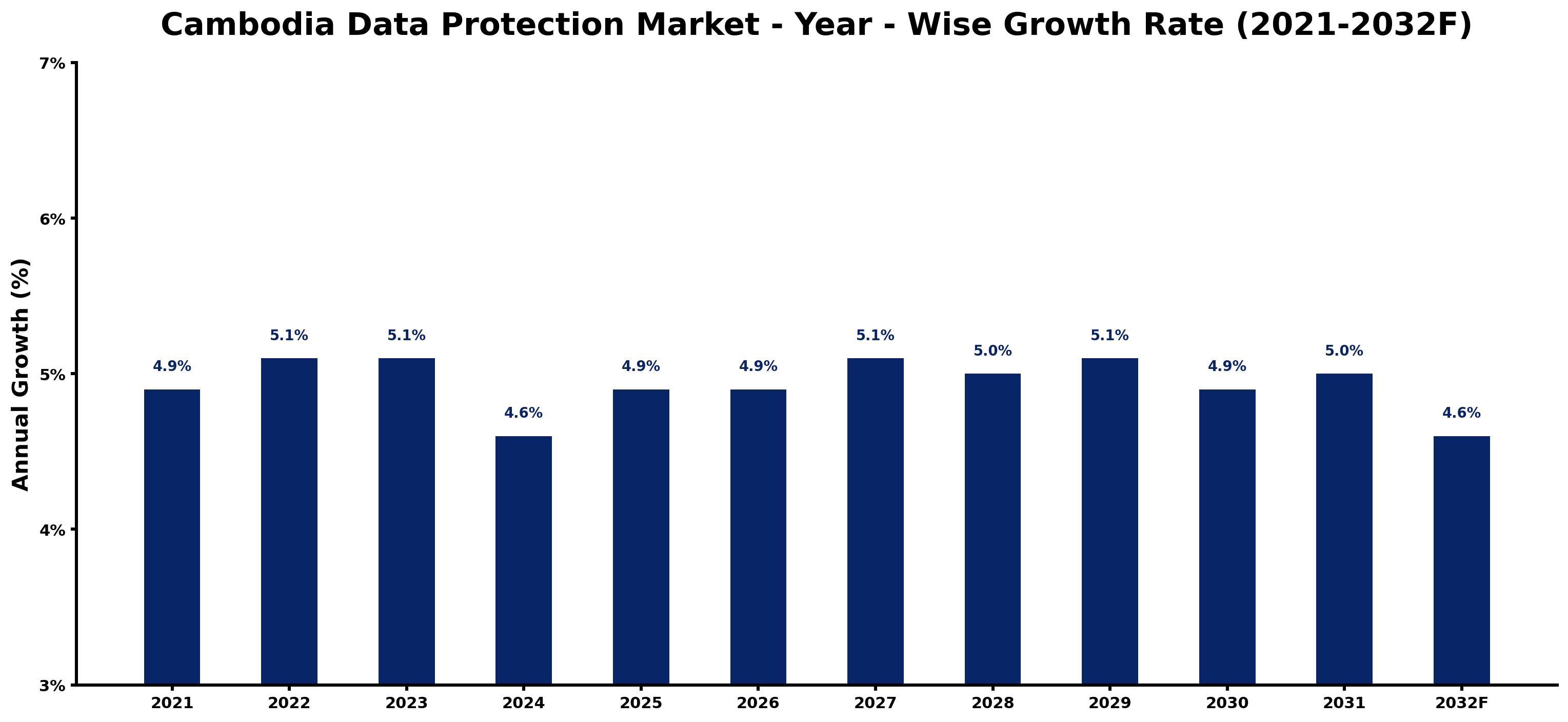 Cambodia Data Protection Market Year-wise Growth Rate and Key Drivers