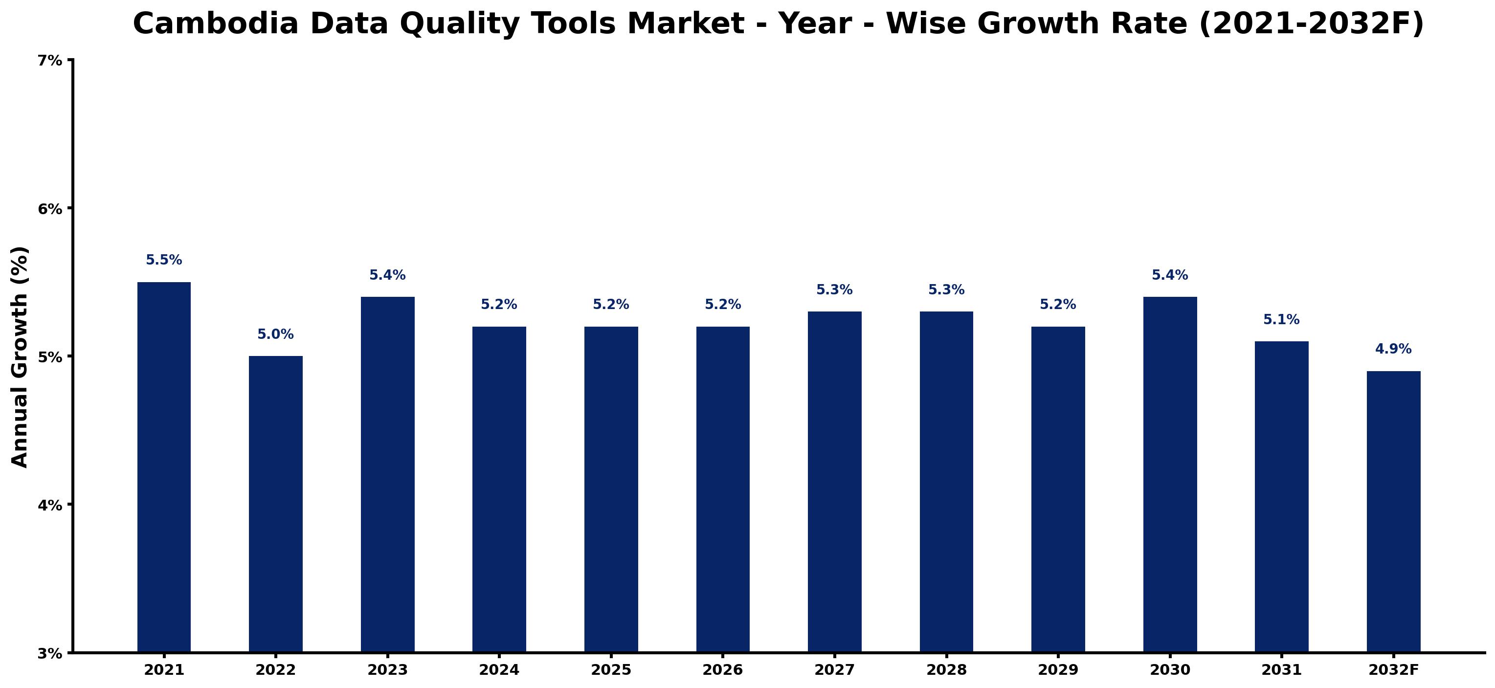 Cambodia Data Quality Tools Market Year-wise Growth Rate and Key Drivers