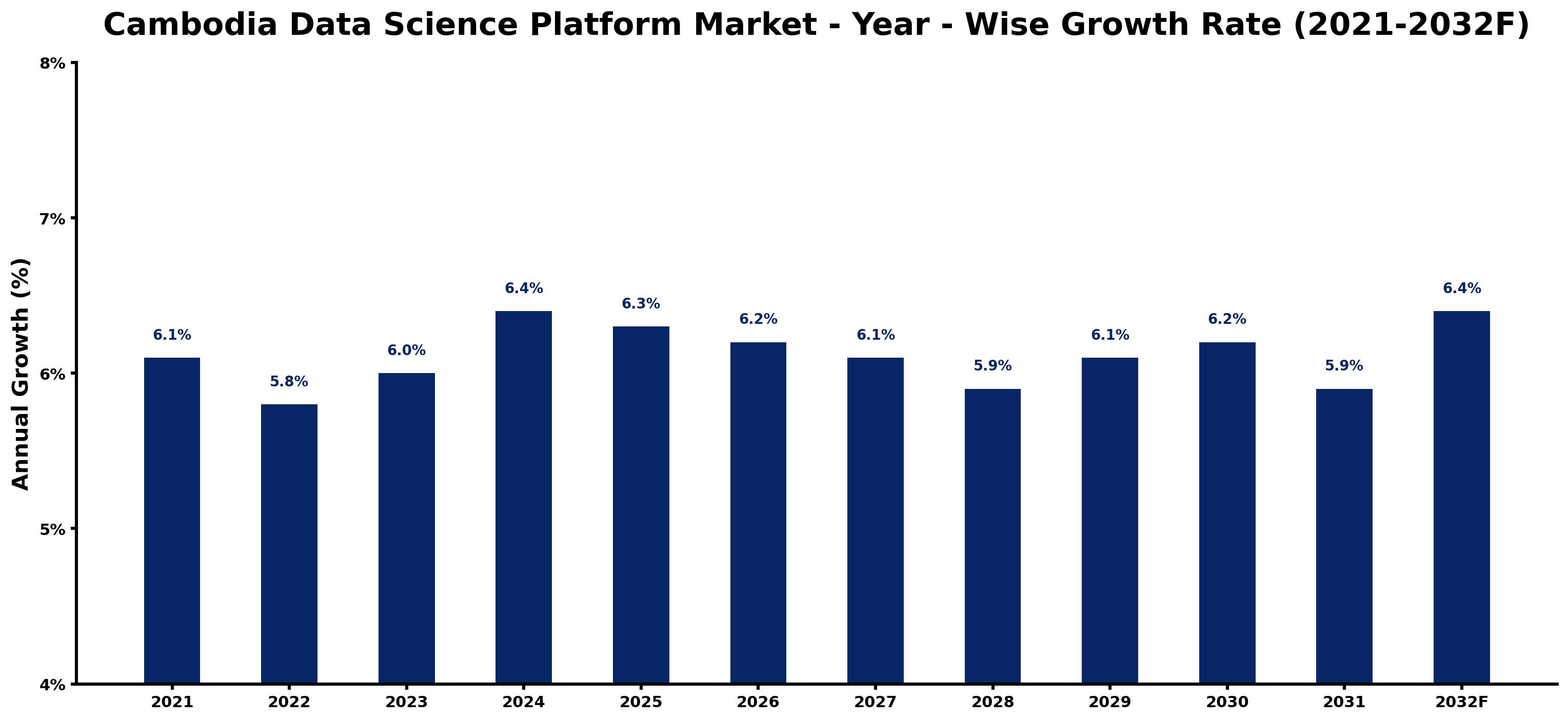 Cambodia Data Science Platform Market Year-wise Growth Rate and Key Drivers