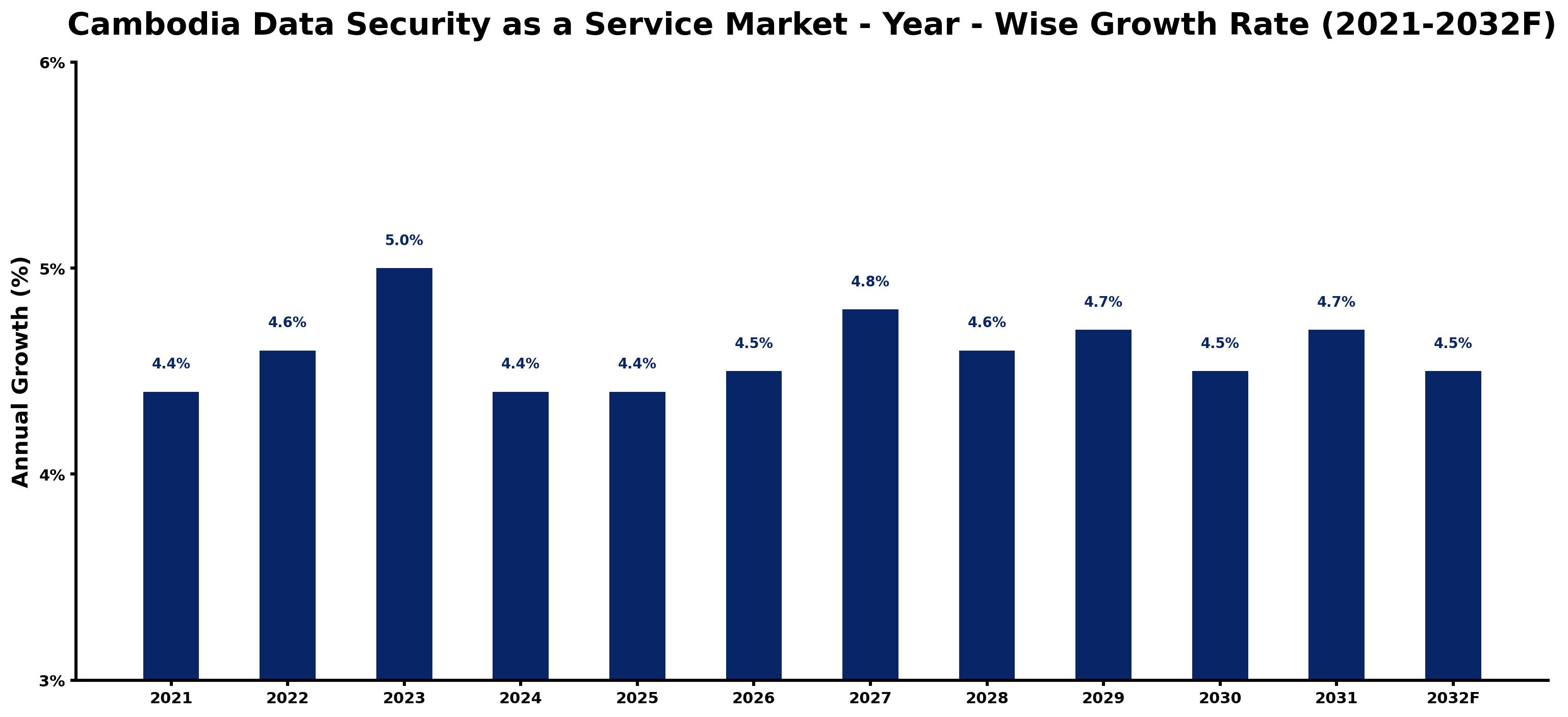 Cambodia Data Security as a Service Market Year-wise Growth Rate and Key Drivers