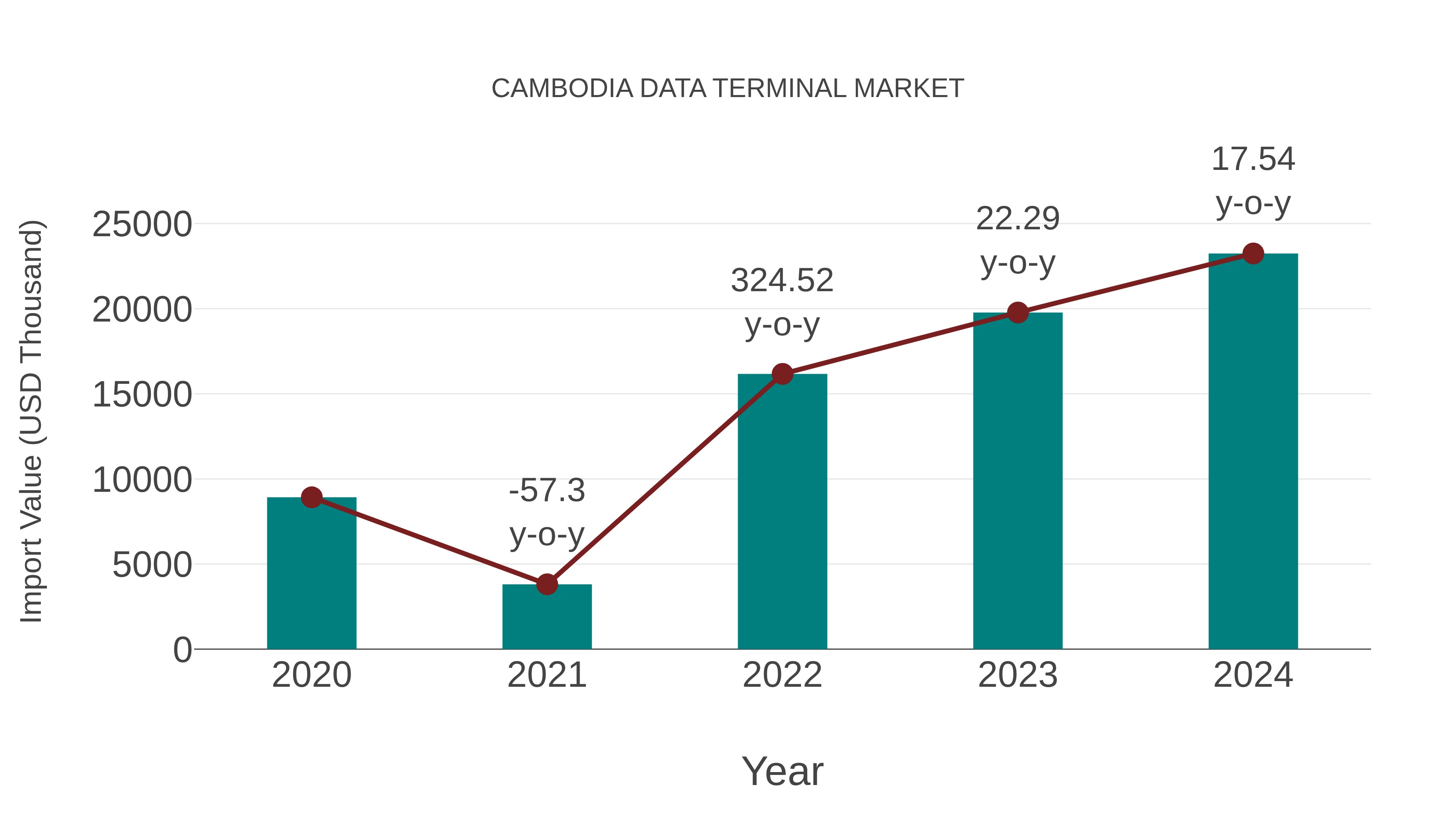  Cambodia Data Terminal Market: Import Trend Analysis