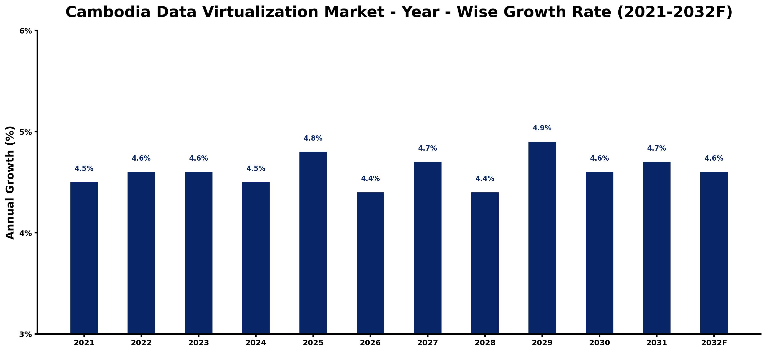 Cambodia Data Virtualization Market Year-wise Growth Rate and Key Drivers