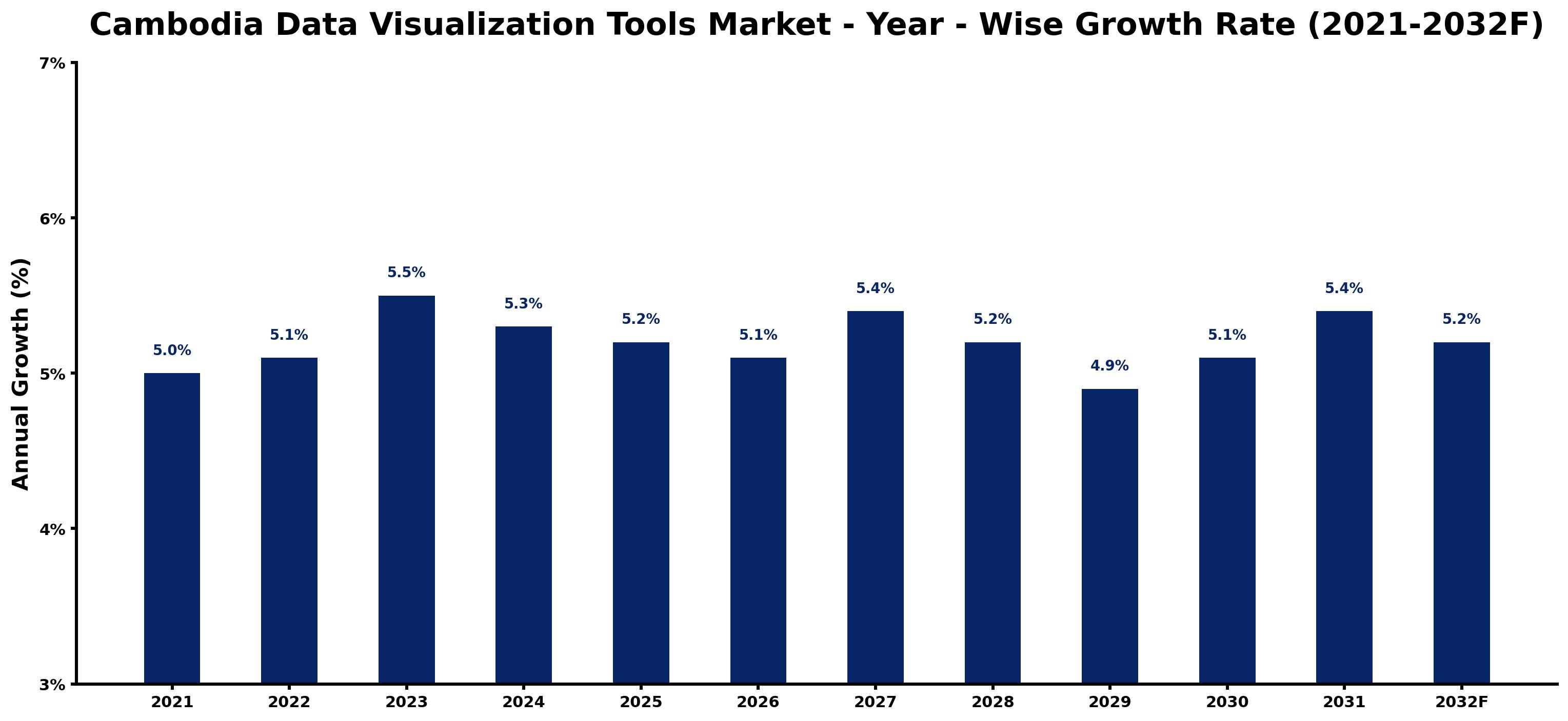 Cambodia Data Visualization Tools Market Year-wise Growth Rate and Key Drivers