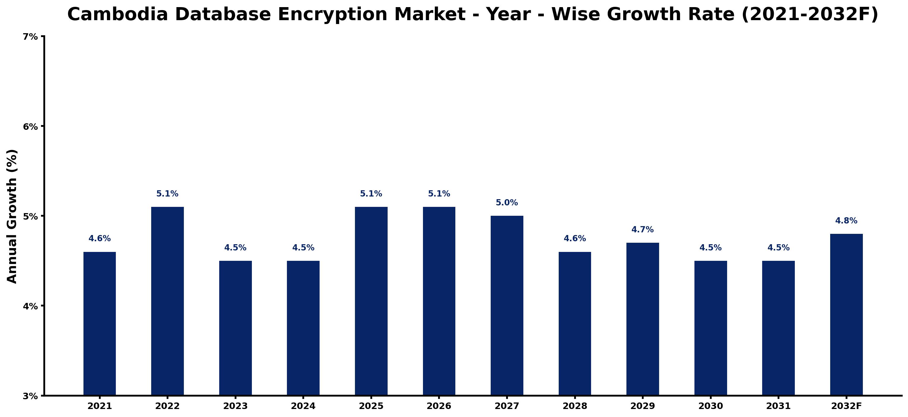 Cambodia Database Encryption Market Year-wise Growth Rate and Key Drivers