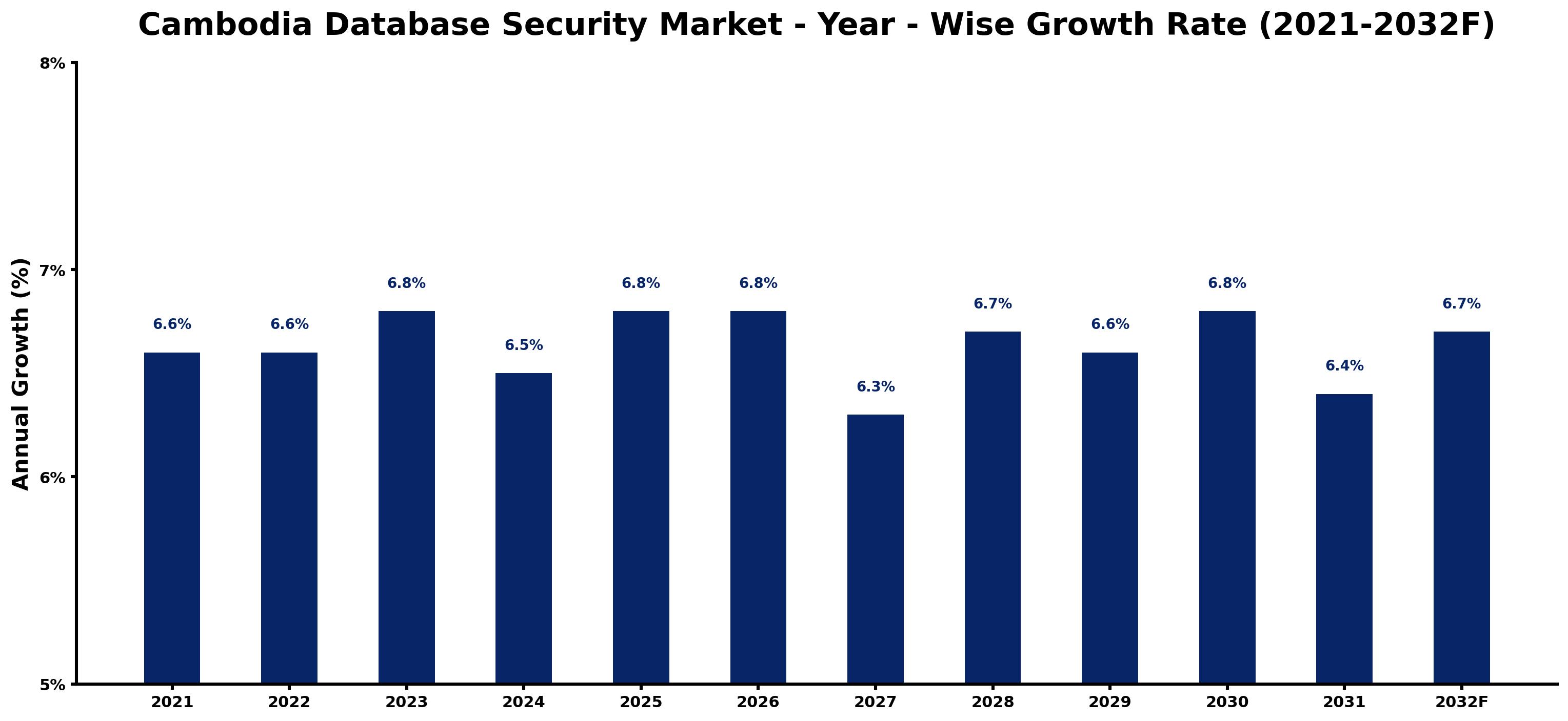 Cambodia Database Security Market Year-wise Growth Rate and Key Drivers