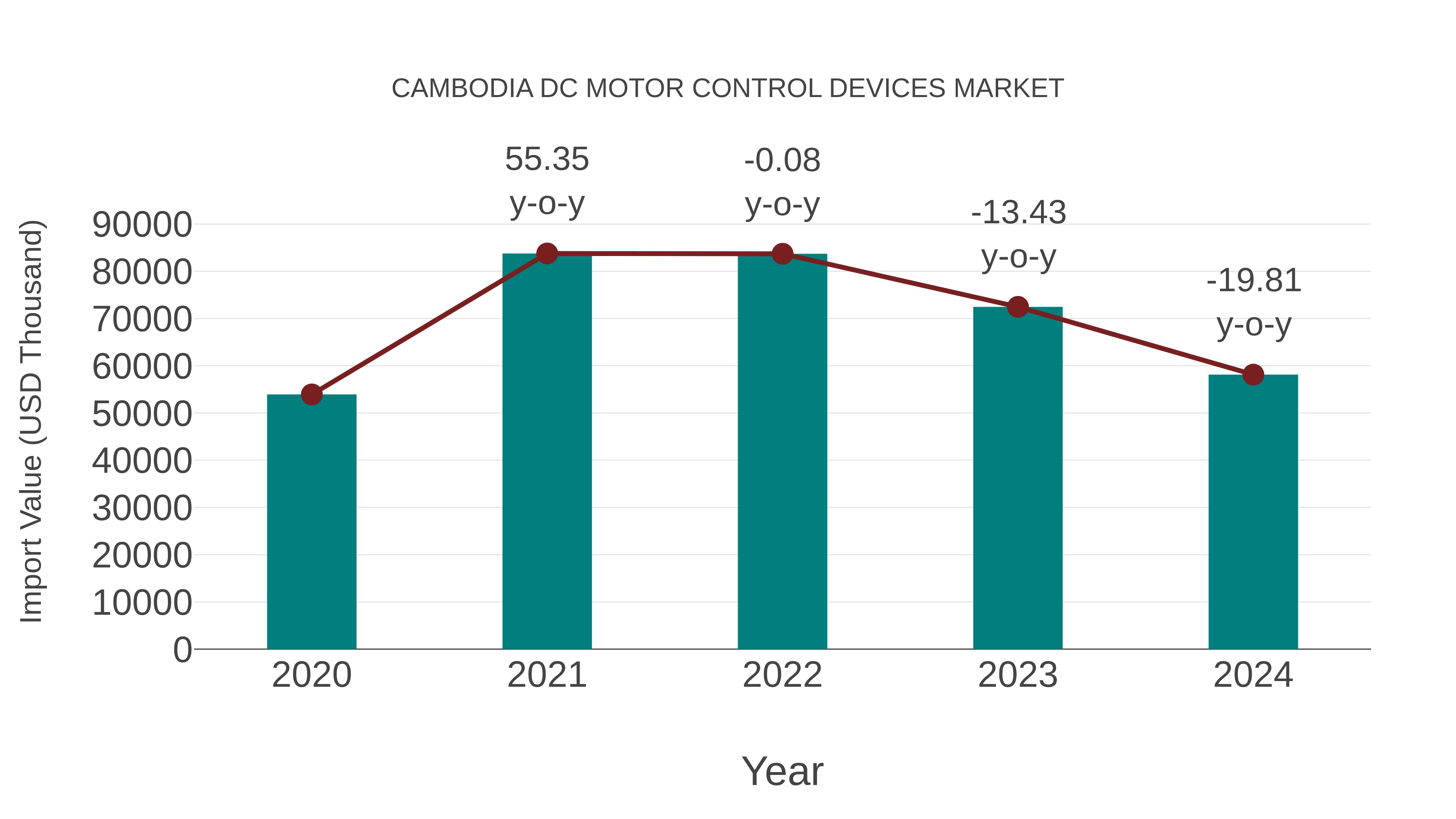  Cambodia Dc Motor Control Devices Market: Import Trend Analysis