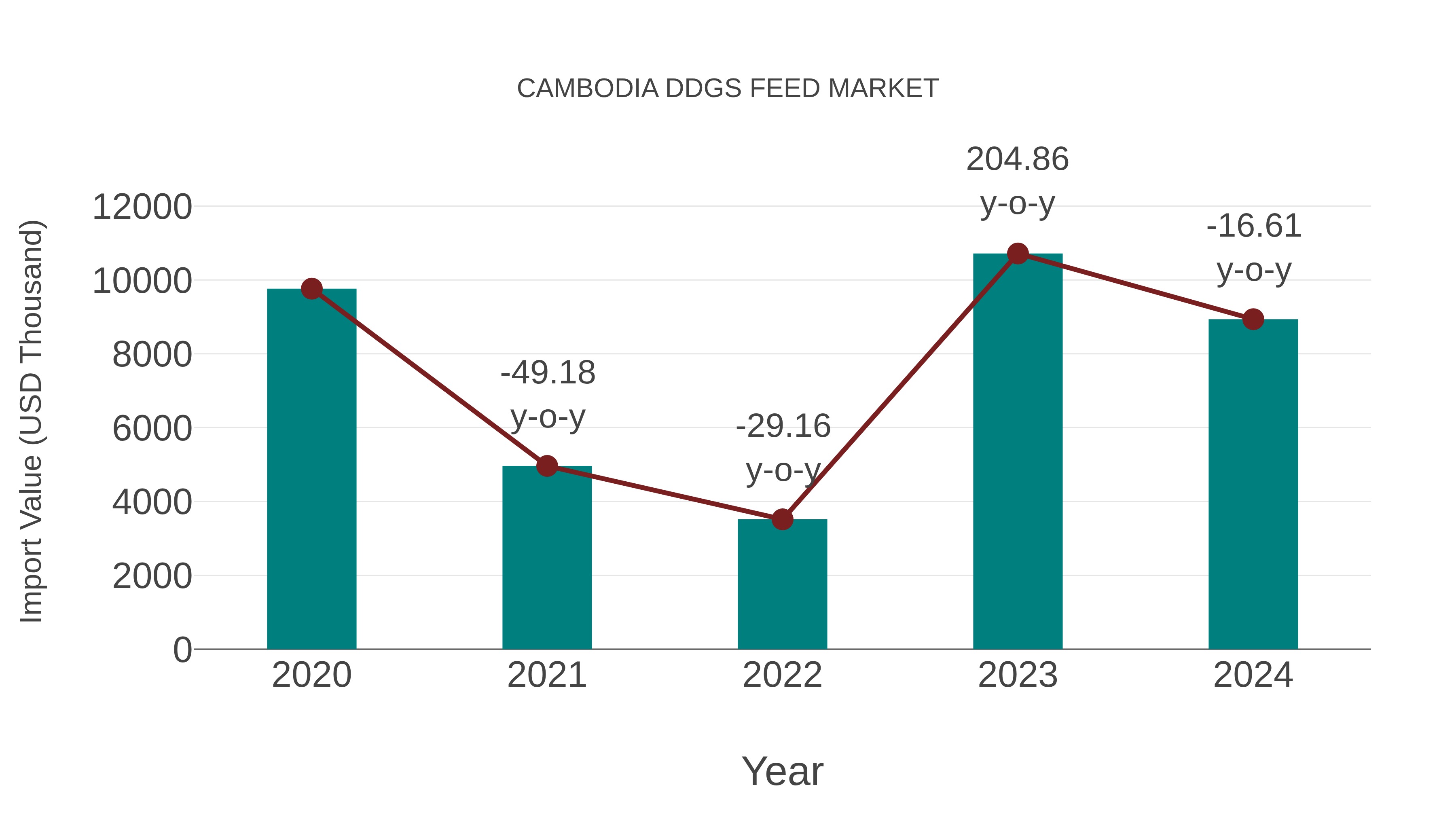  Cambodia Ddgs Feed Market: Import Trend Analysis
