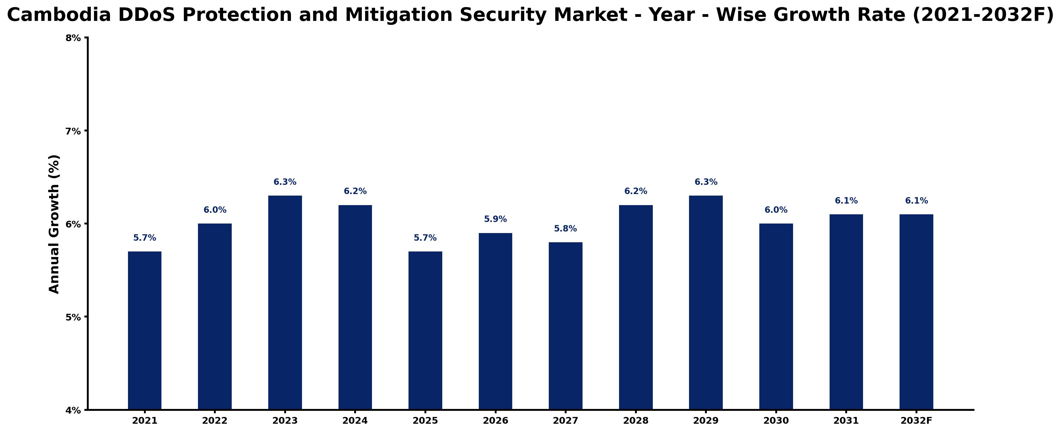Cambodia DDoS Protection and Mitigation Security Market Year-wise Growth Rate and Key Drivers