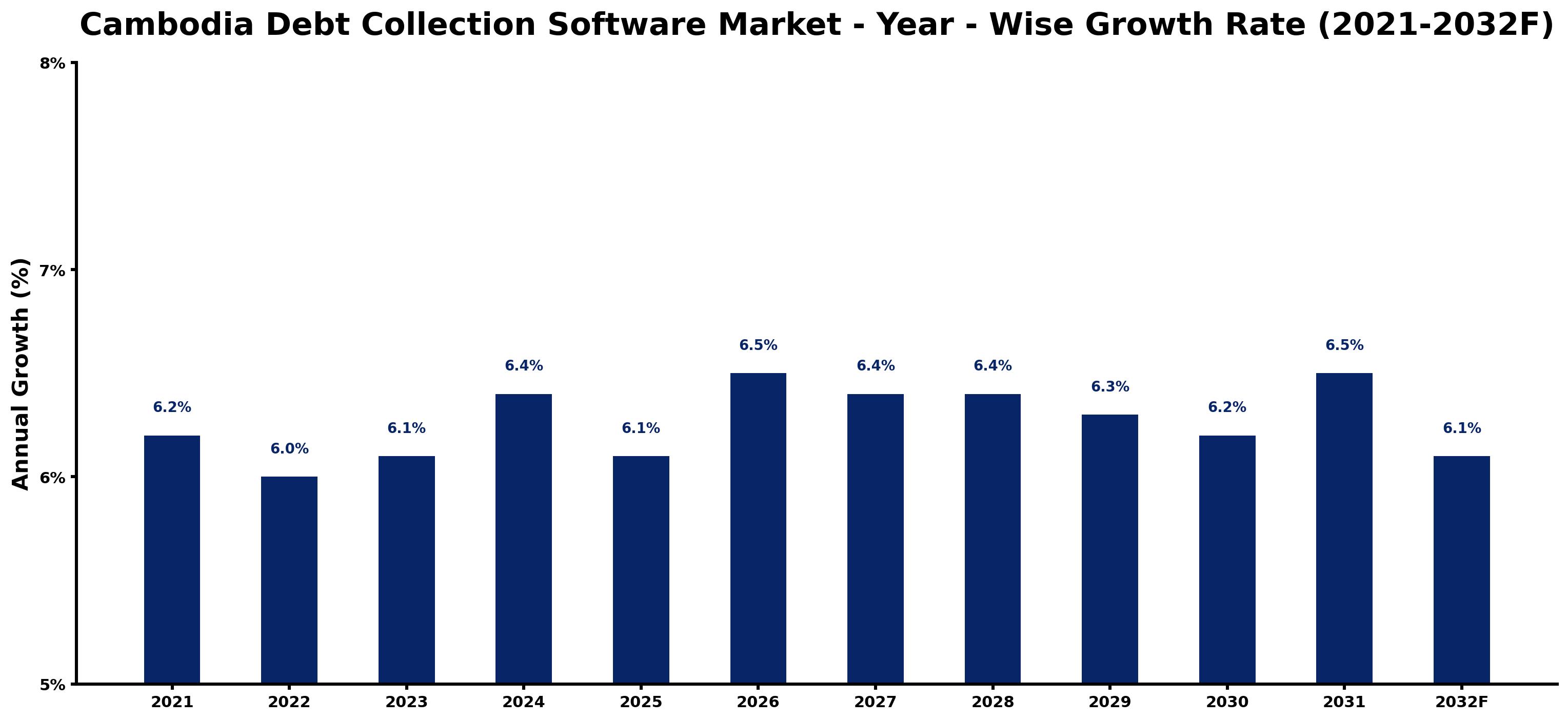 Cambodia Debt Collection Software Market Year-wise Growth Rate and Key Drivers
