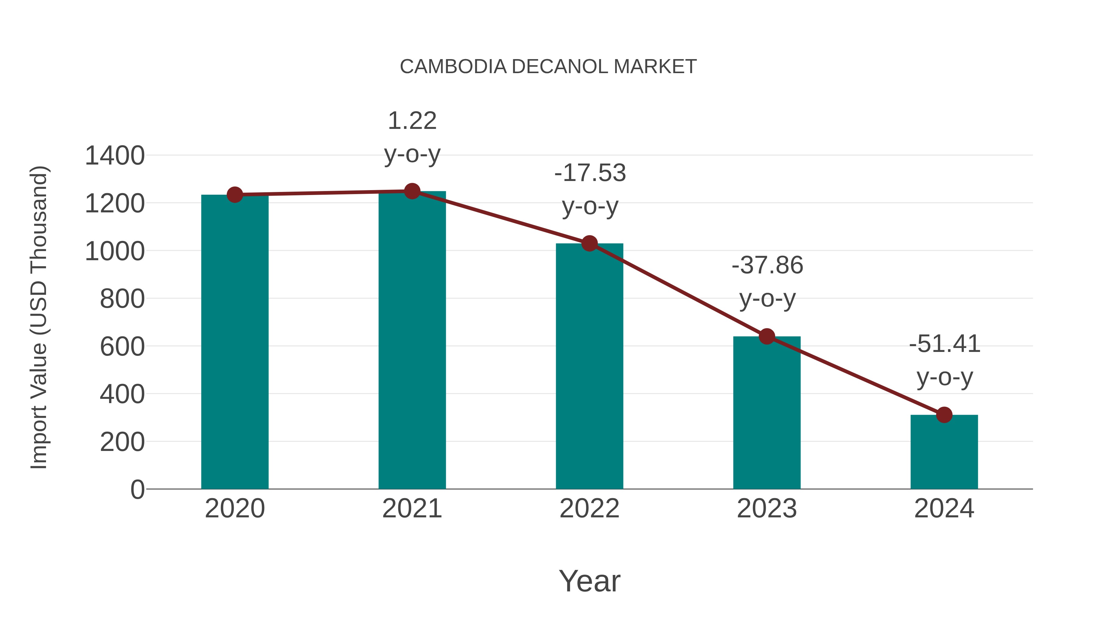  Cambodia Decanol Market: Import Trend Analysis