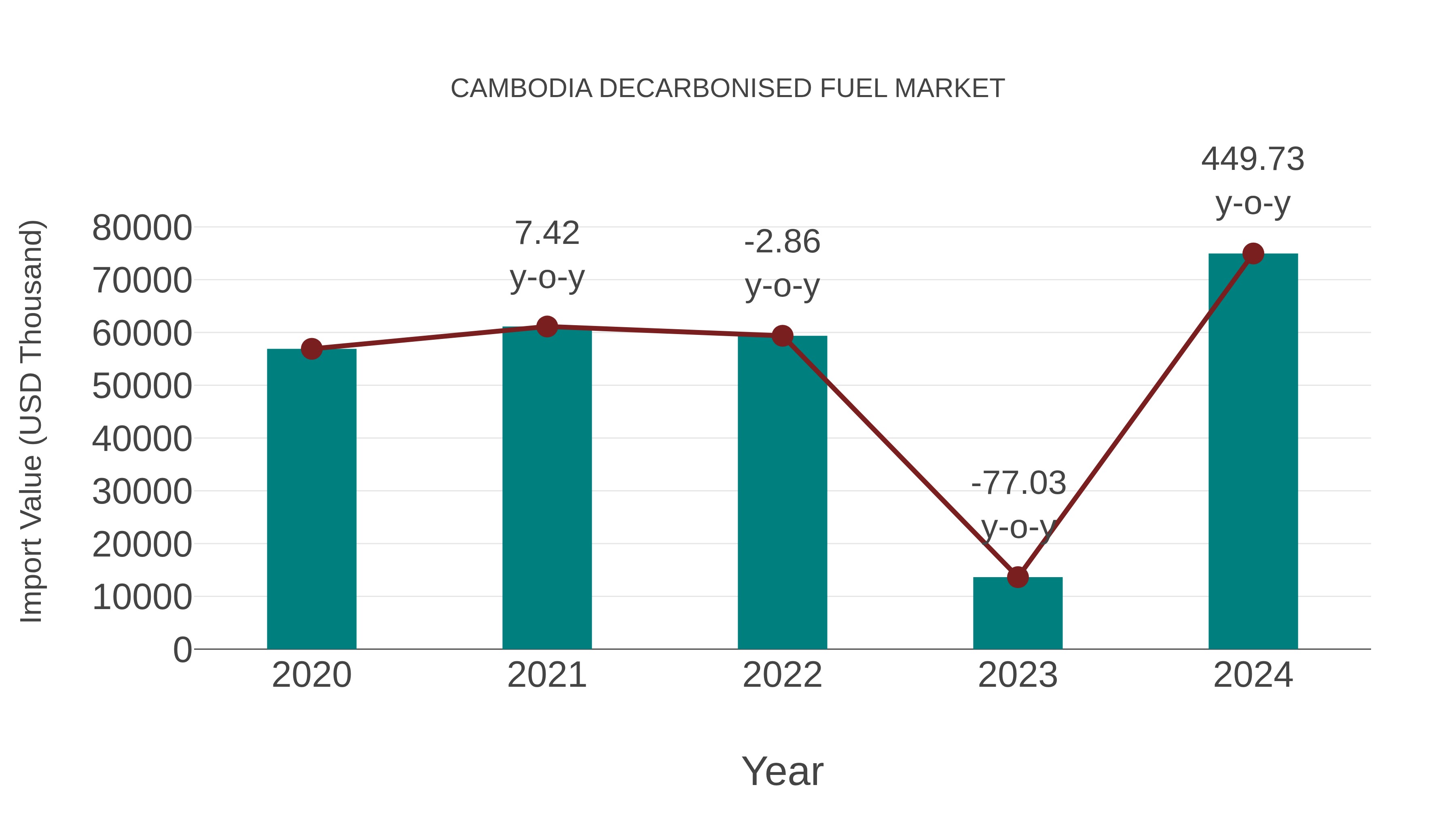  Cambodia Decarbonised Fuel Market: Import Trend Analysis