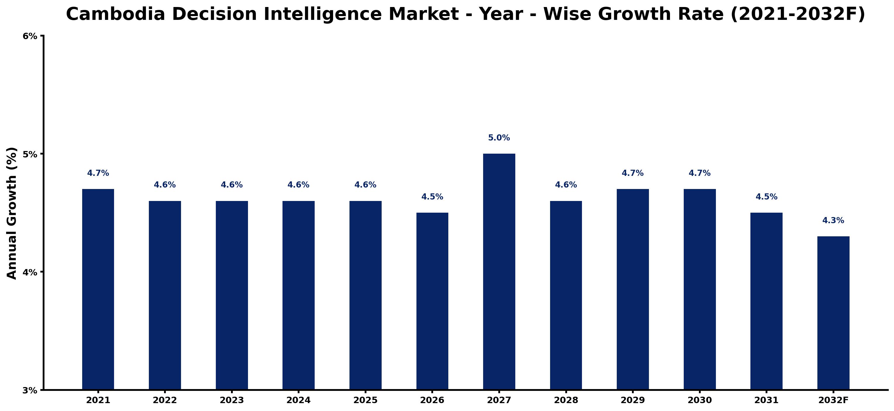 Cambodia Decision Intelligence Market Year-wise Growth Rate and Key Drivers