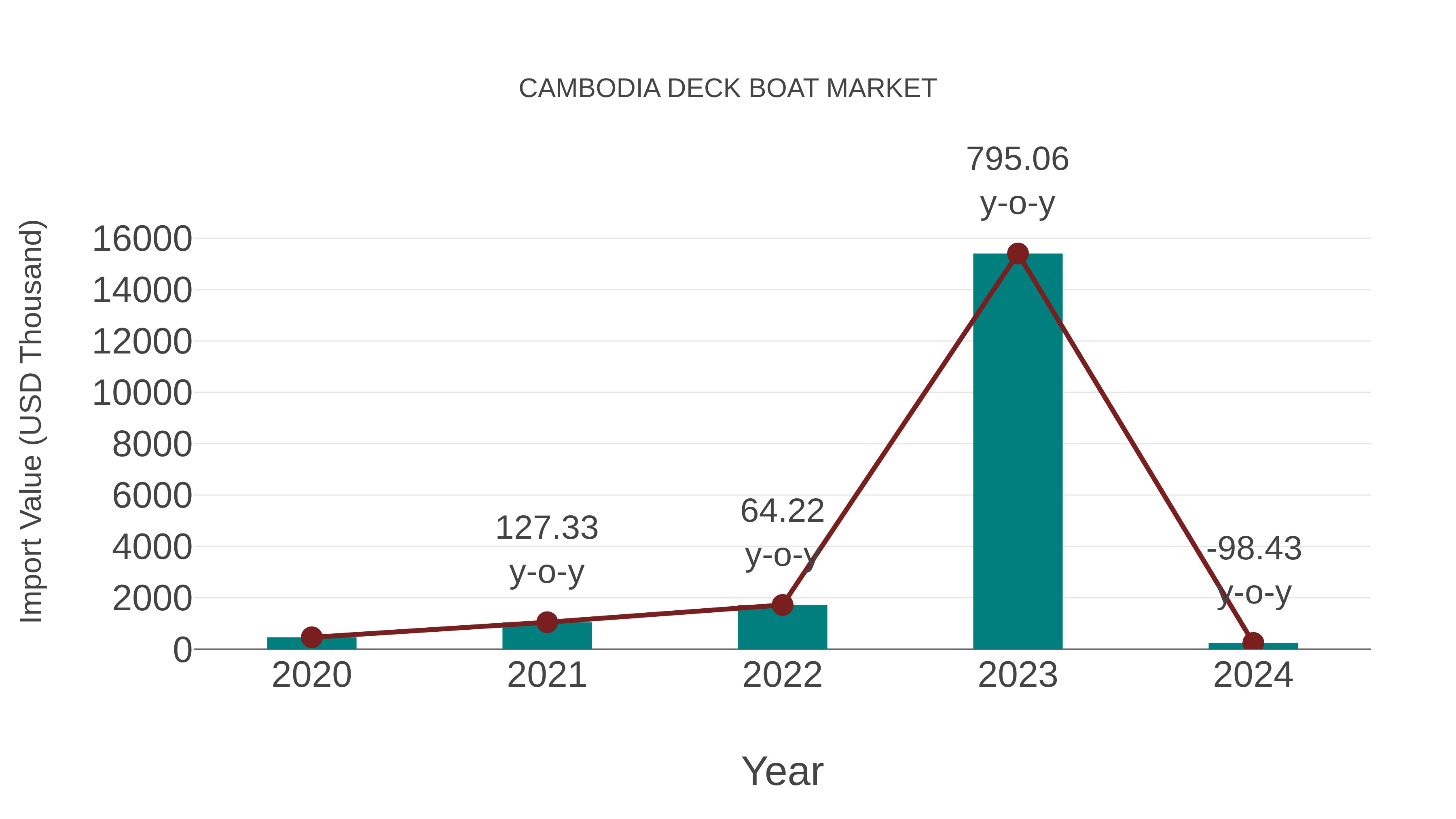 Cambodia Deck Boat Market: Import Trend Analysis