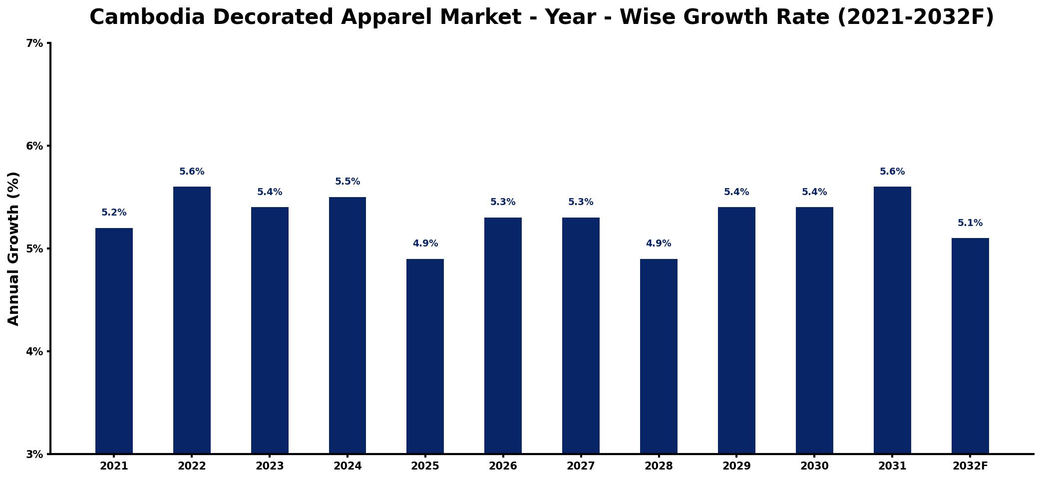 Cambodia Decorated Apparel Market Year-wise Growth Rate and Key Drivers