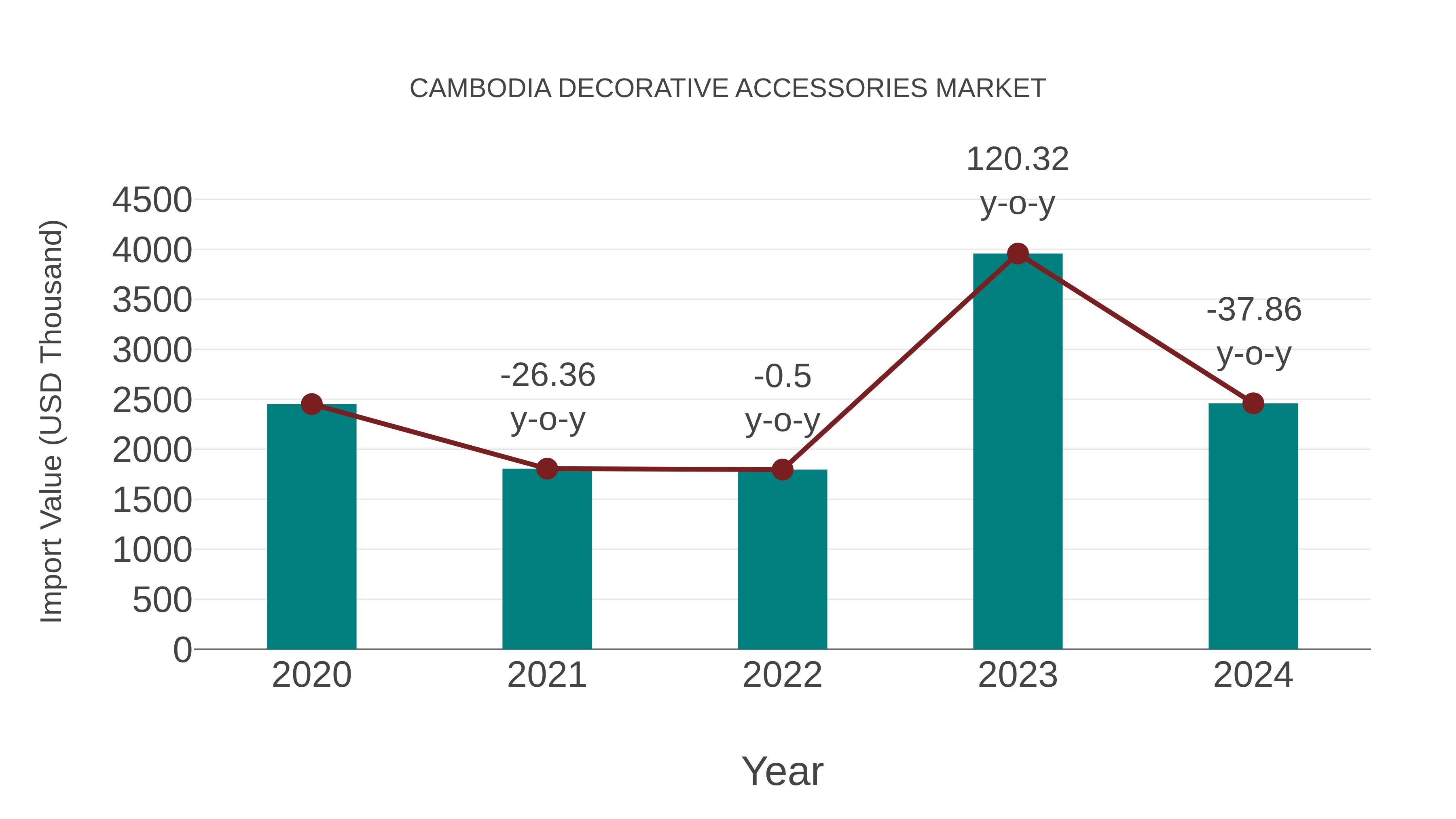  Cambodia Decorative Accessories Market: Import Trend Analysis