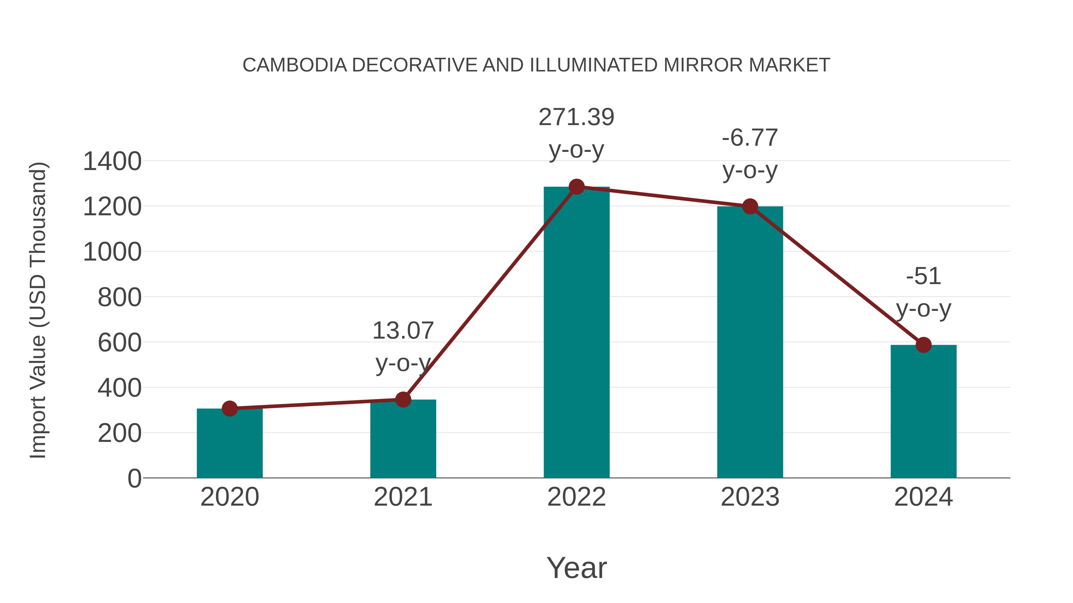 Cambodia Decorative and Illuminated Mirror Market: Import Trend Analysis