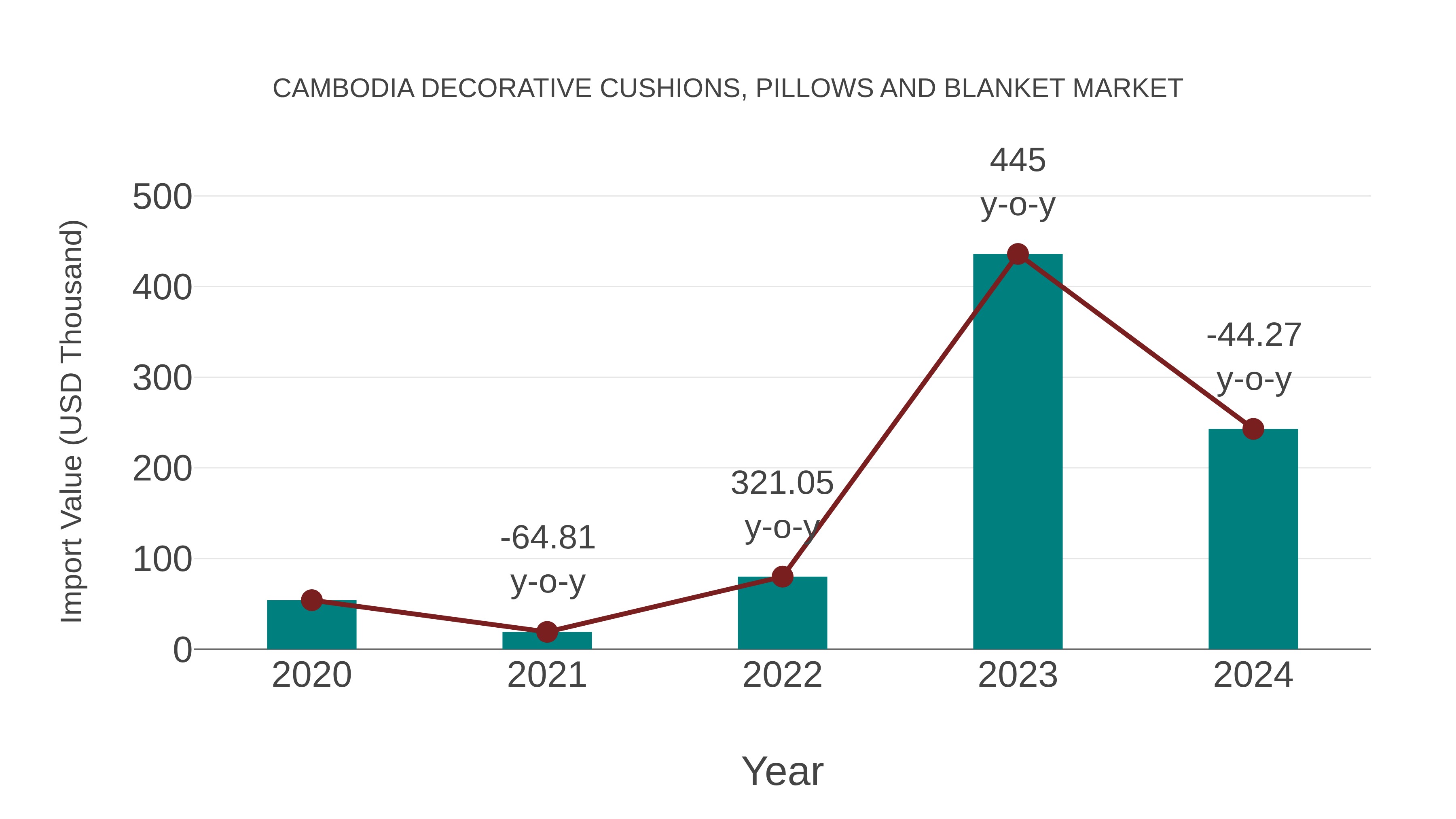 Cambodia Decorative Cushions, Pillows and Blanket Market: Import Trend Analysis