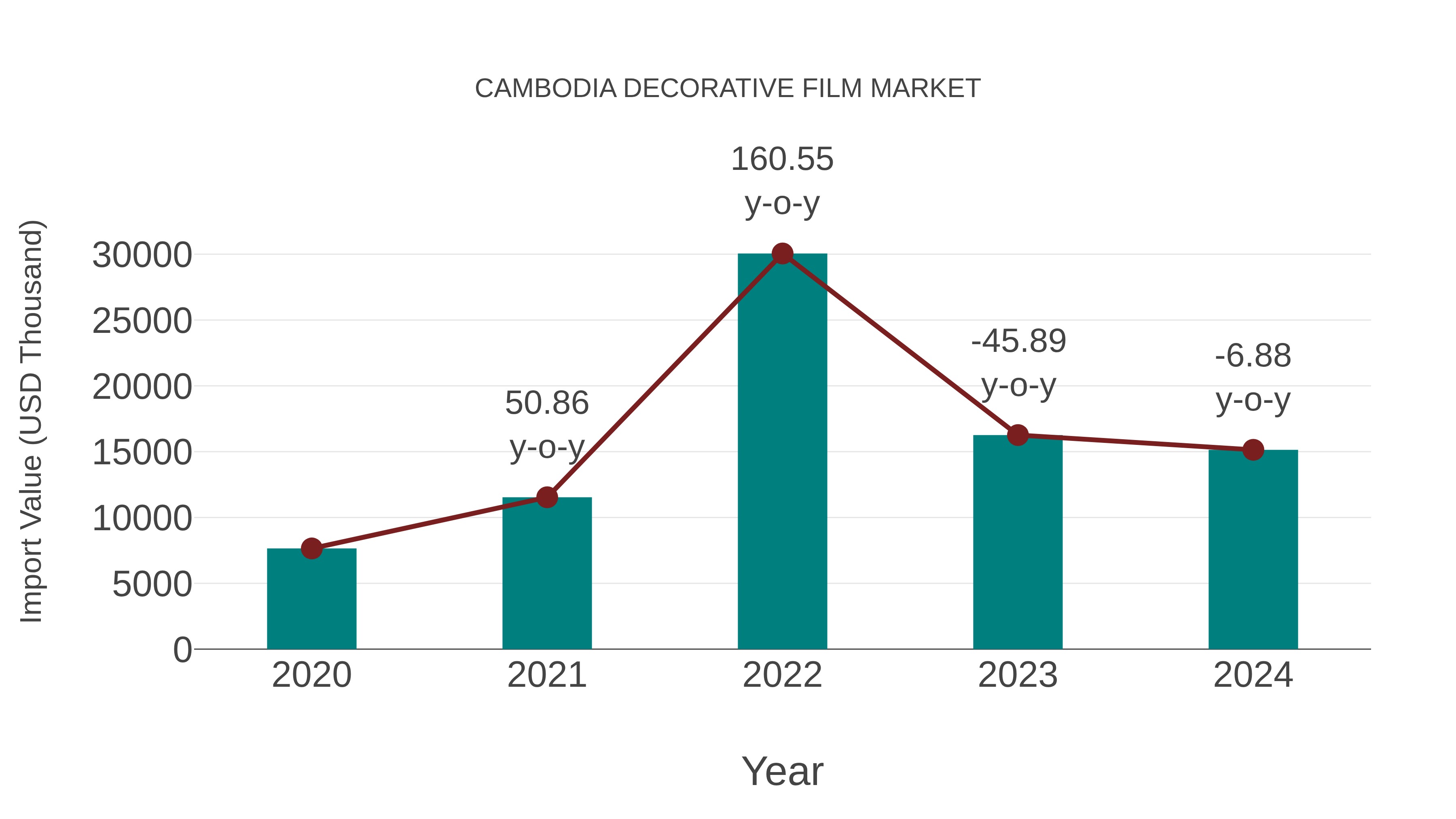 Cambodia Decorative Film Market: Import Trend Analysis