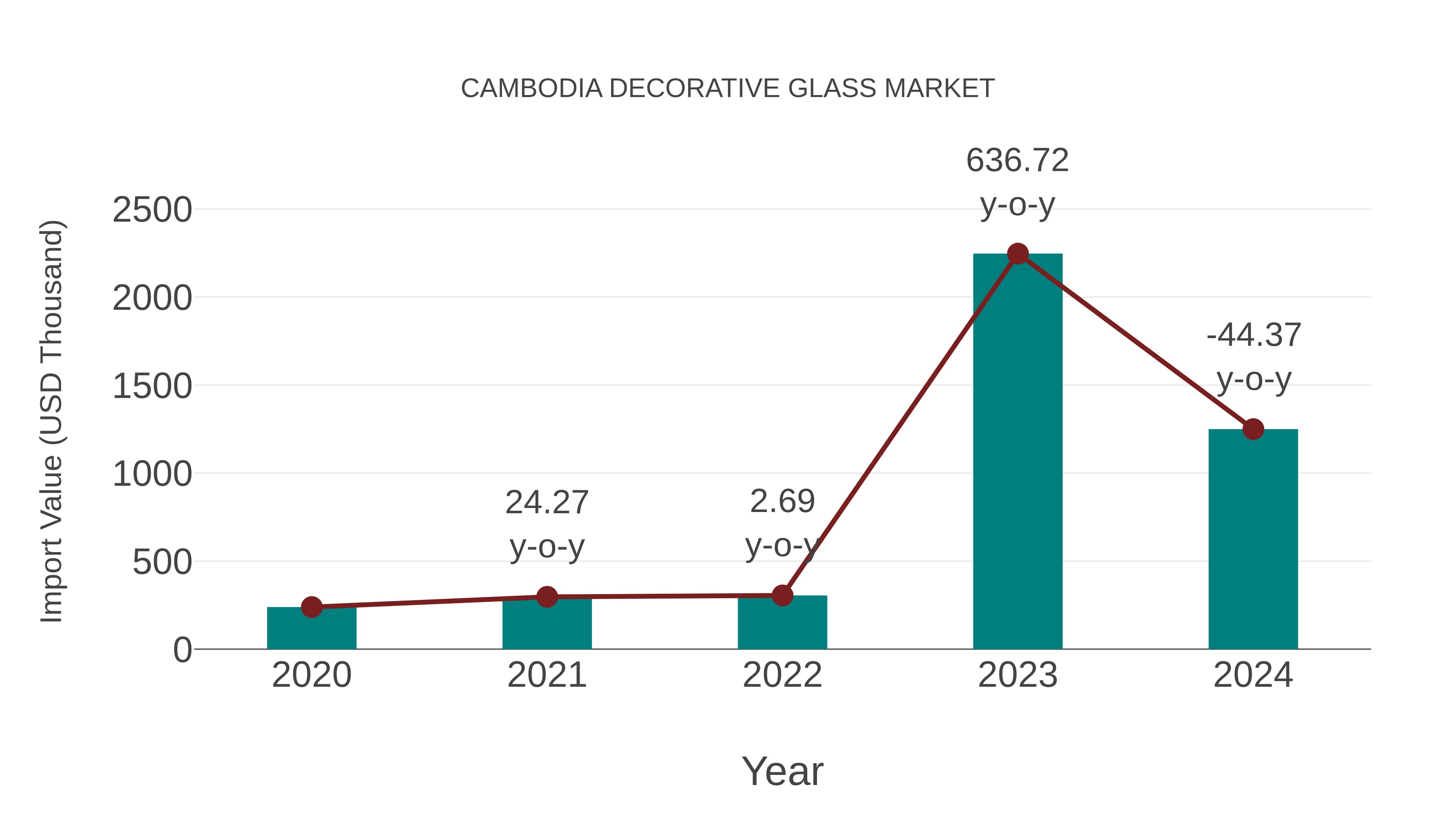 Cambodia Decorative Glass Market: Import Trend Analysis