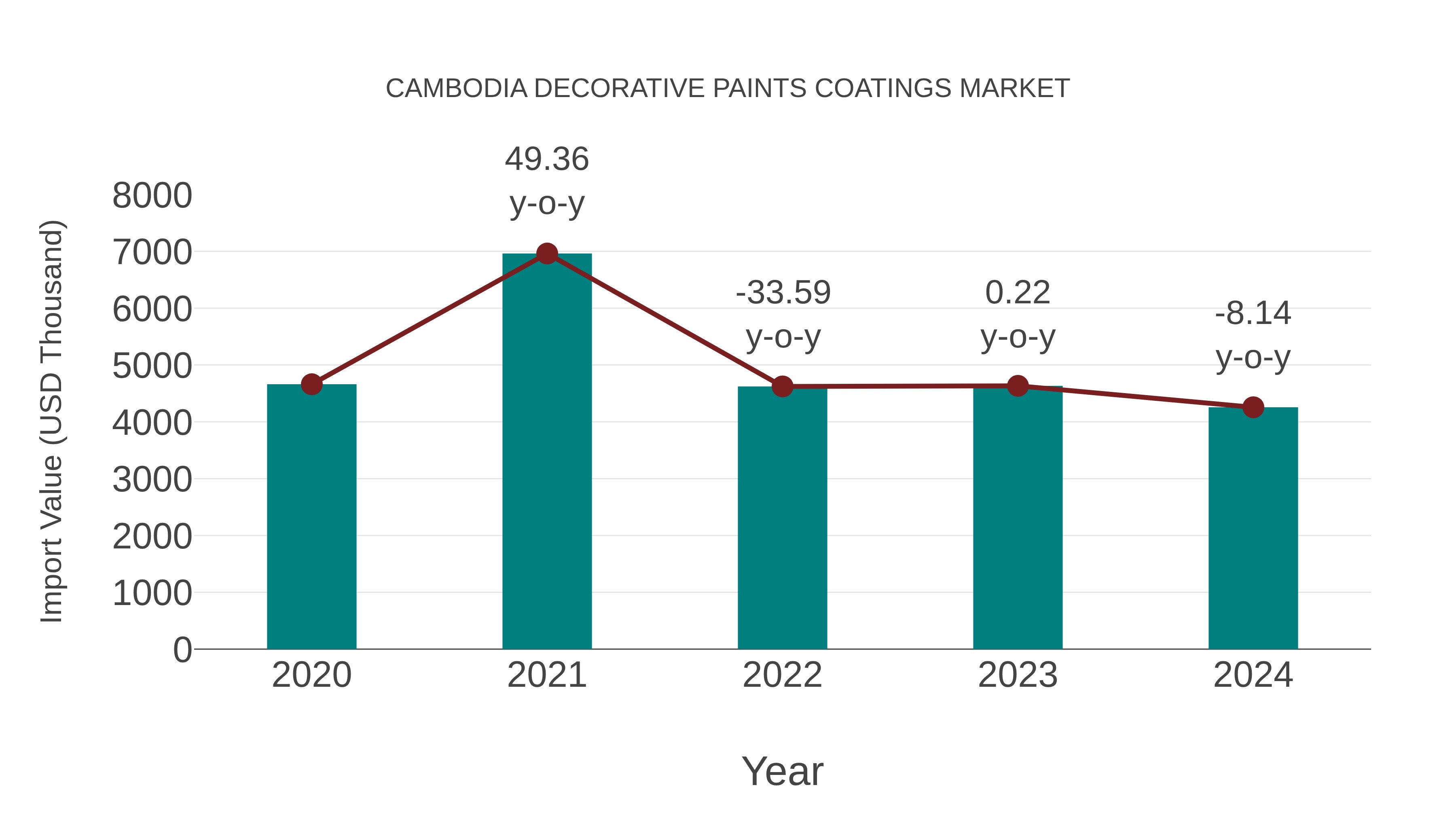  Cambodia Decorative Paints Coatings Market: Import Trend Analysis